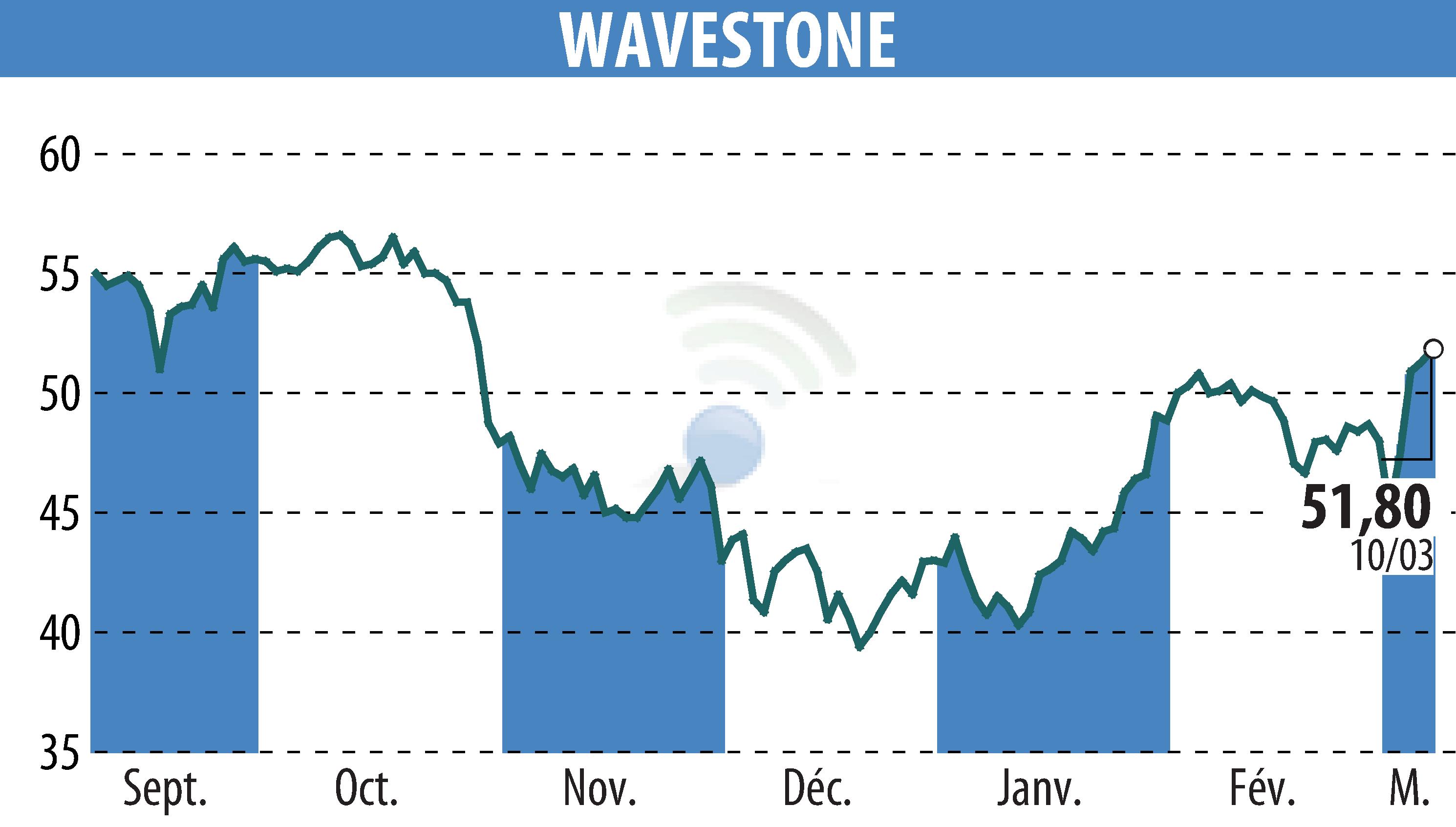 Graphique de l'évolution du cours de l'action WAVESTONE (EPA:WAVE).