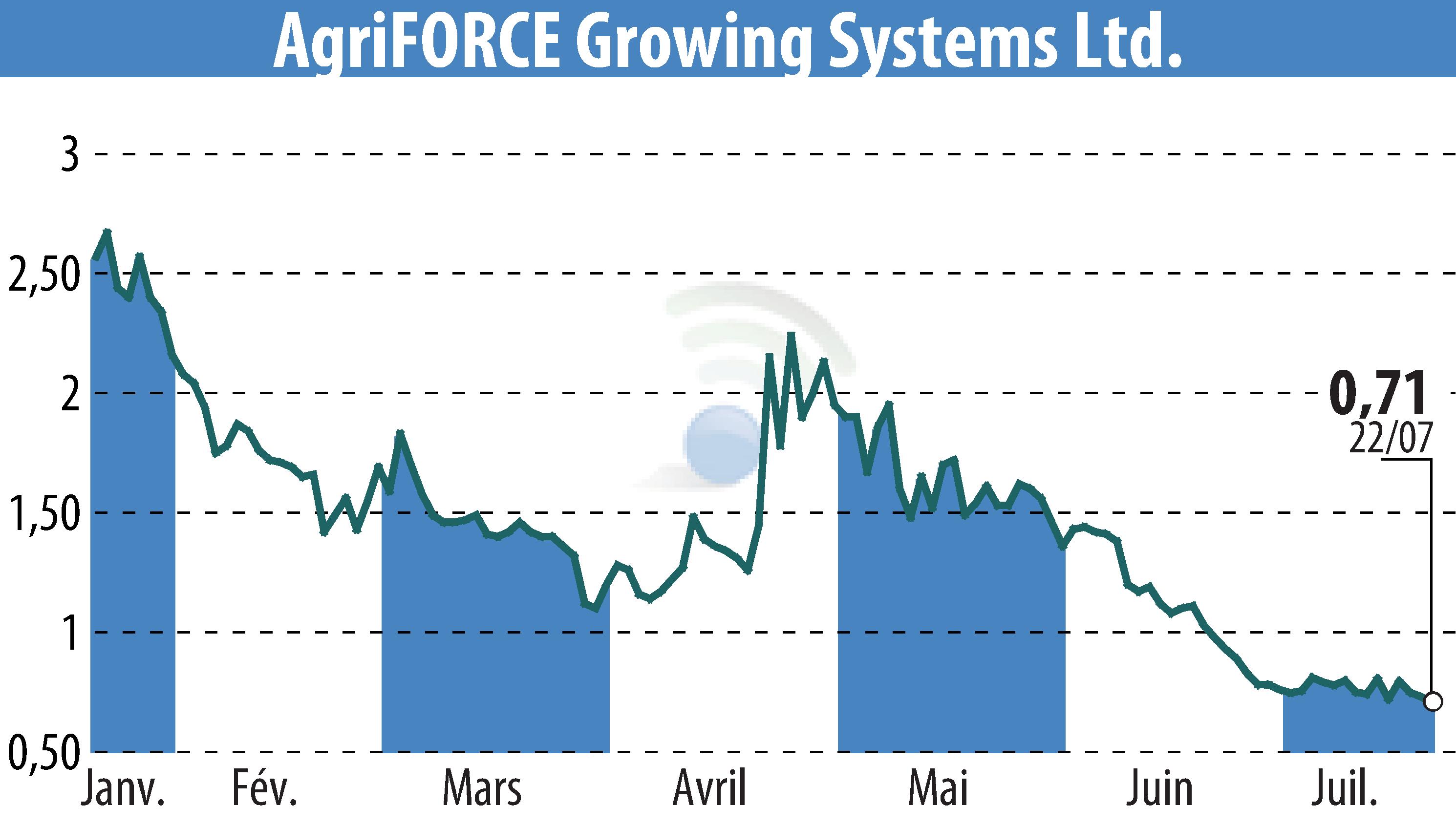 Stock price chart of AgriFORCE Growing Systems (EBR:AGRI) showing fluctuations.