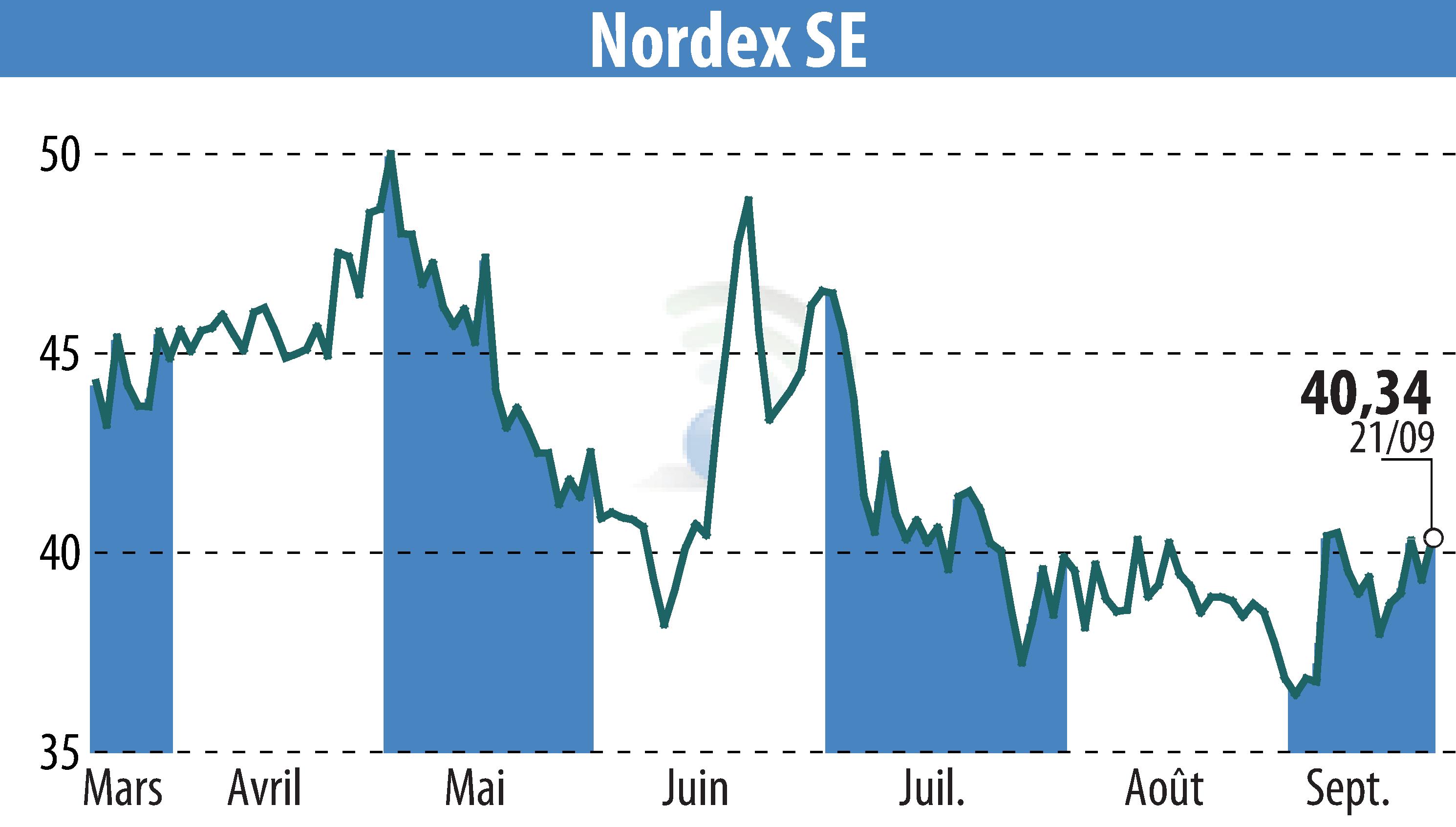 Stock price chart of Nordex SE (EBR:NDX1) showing fluctuations.