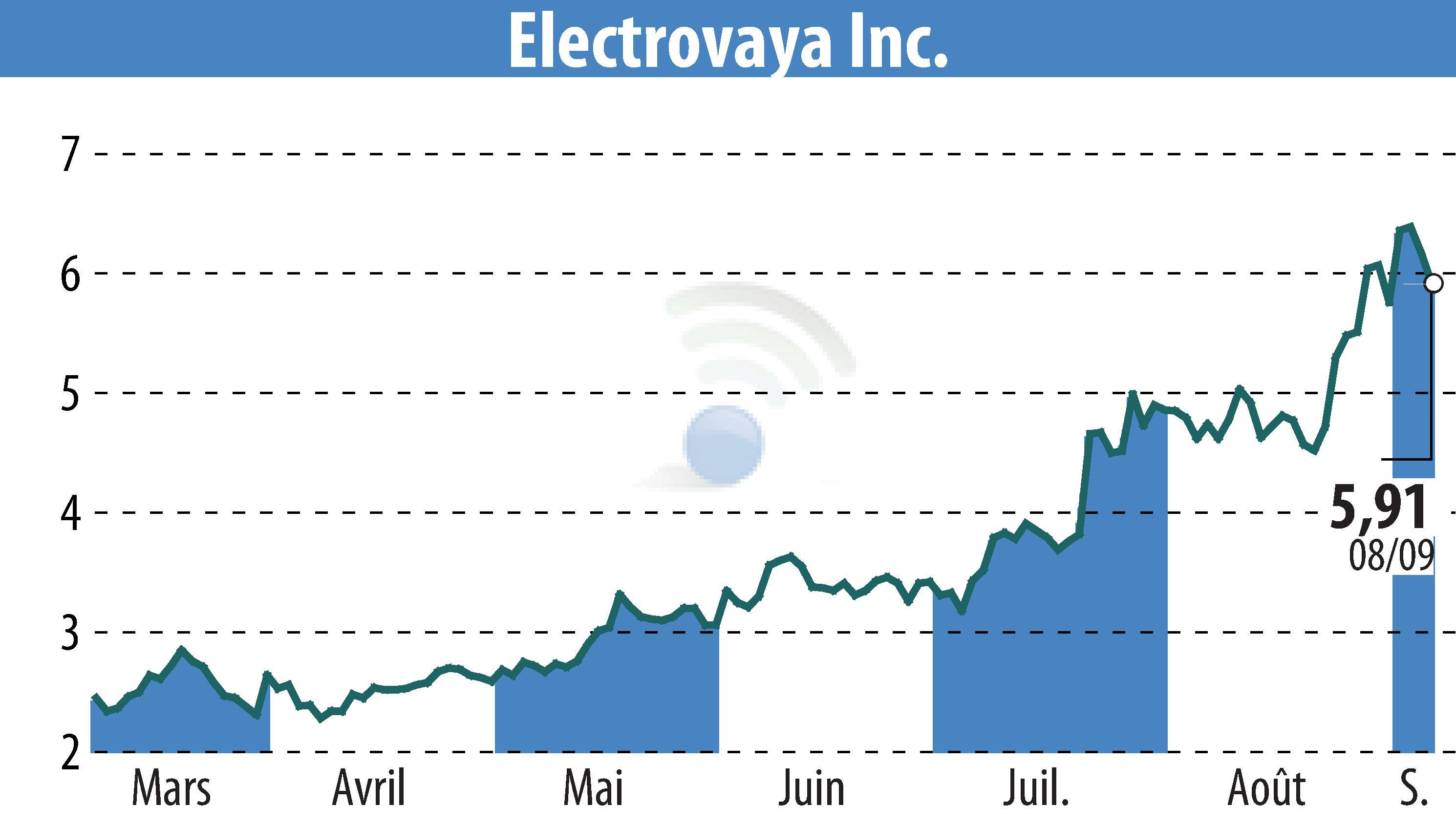 Graphique de l'évolution du cours de l'action Electrovaya, Inc. (EBR:ELVA).