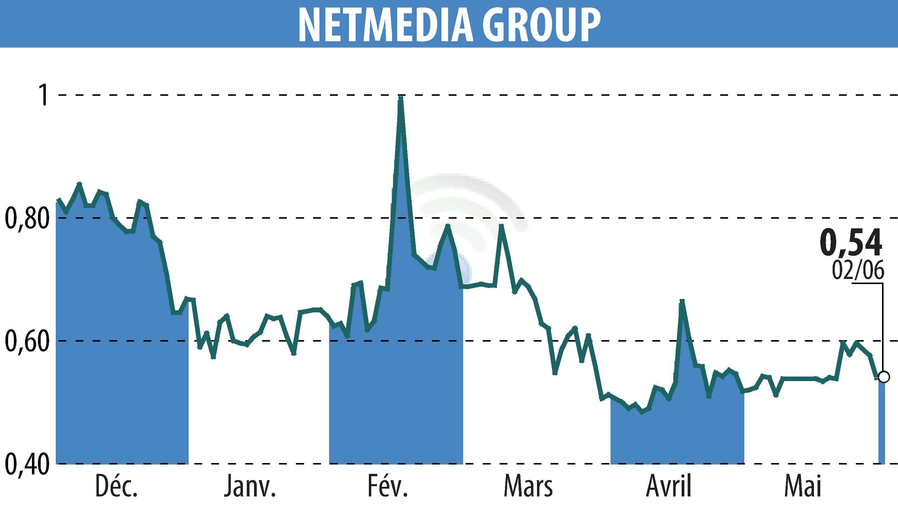 Stock price chart of NETMEDIA GROUP (EPA:ALNMG) showing fluctuations.