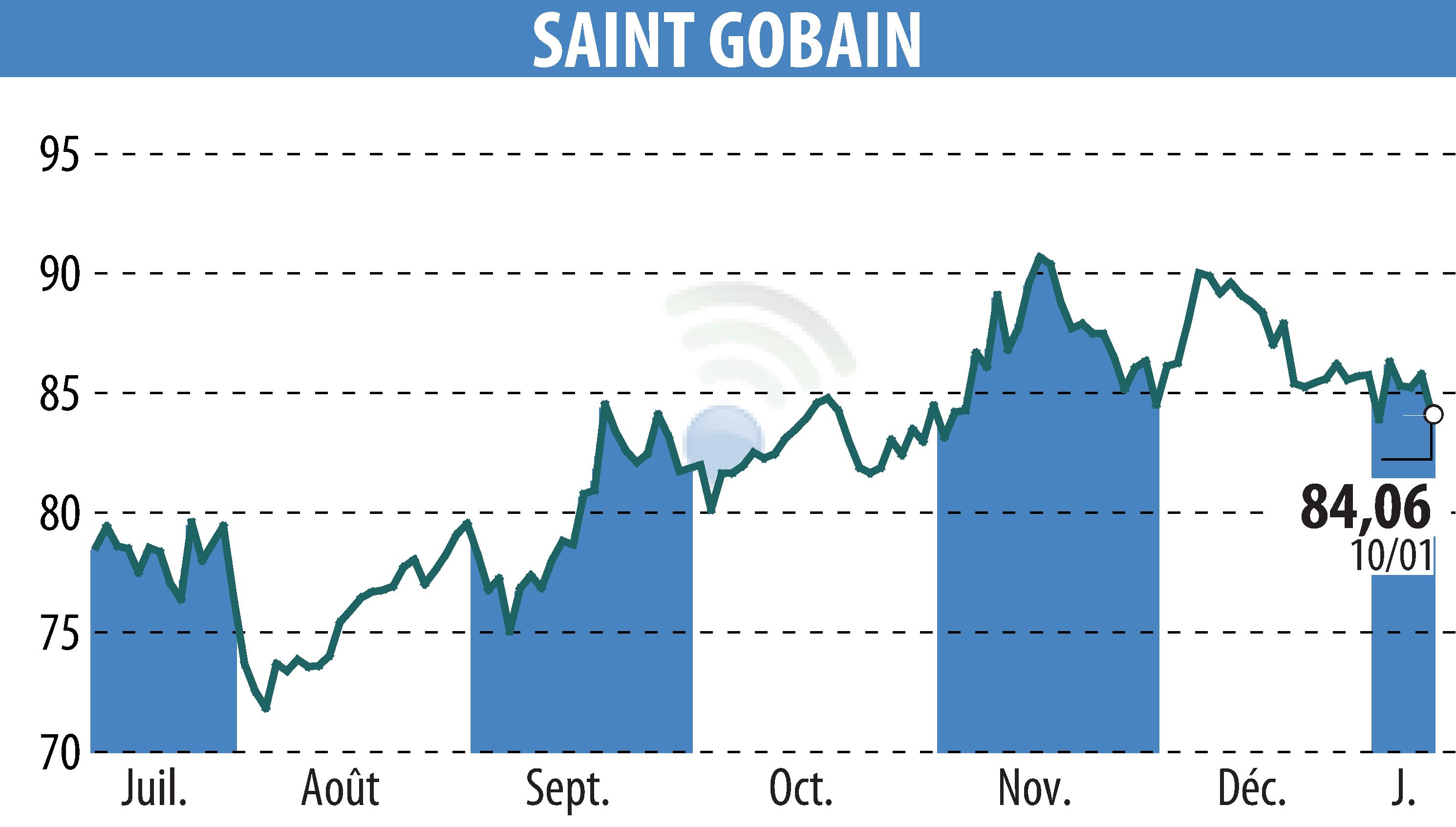 Stock price chart of SAINT-GOBAIN (EPA:SGO) showing fluctuations.
