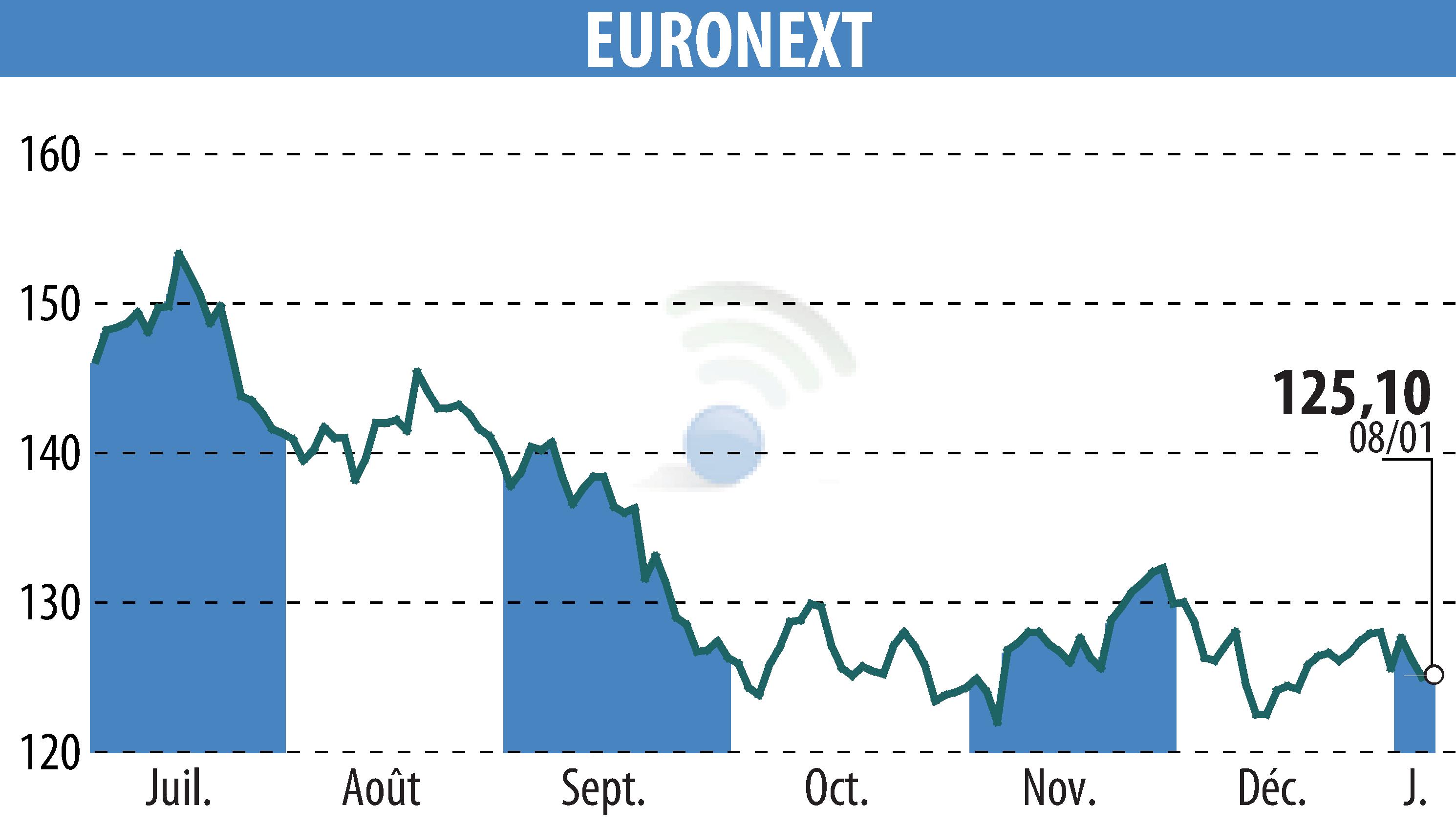 Stock price chart of EURONEXT NV (EPA:ENX) showing fluctuations.