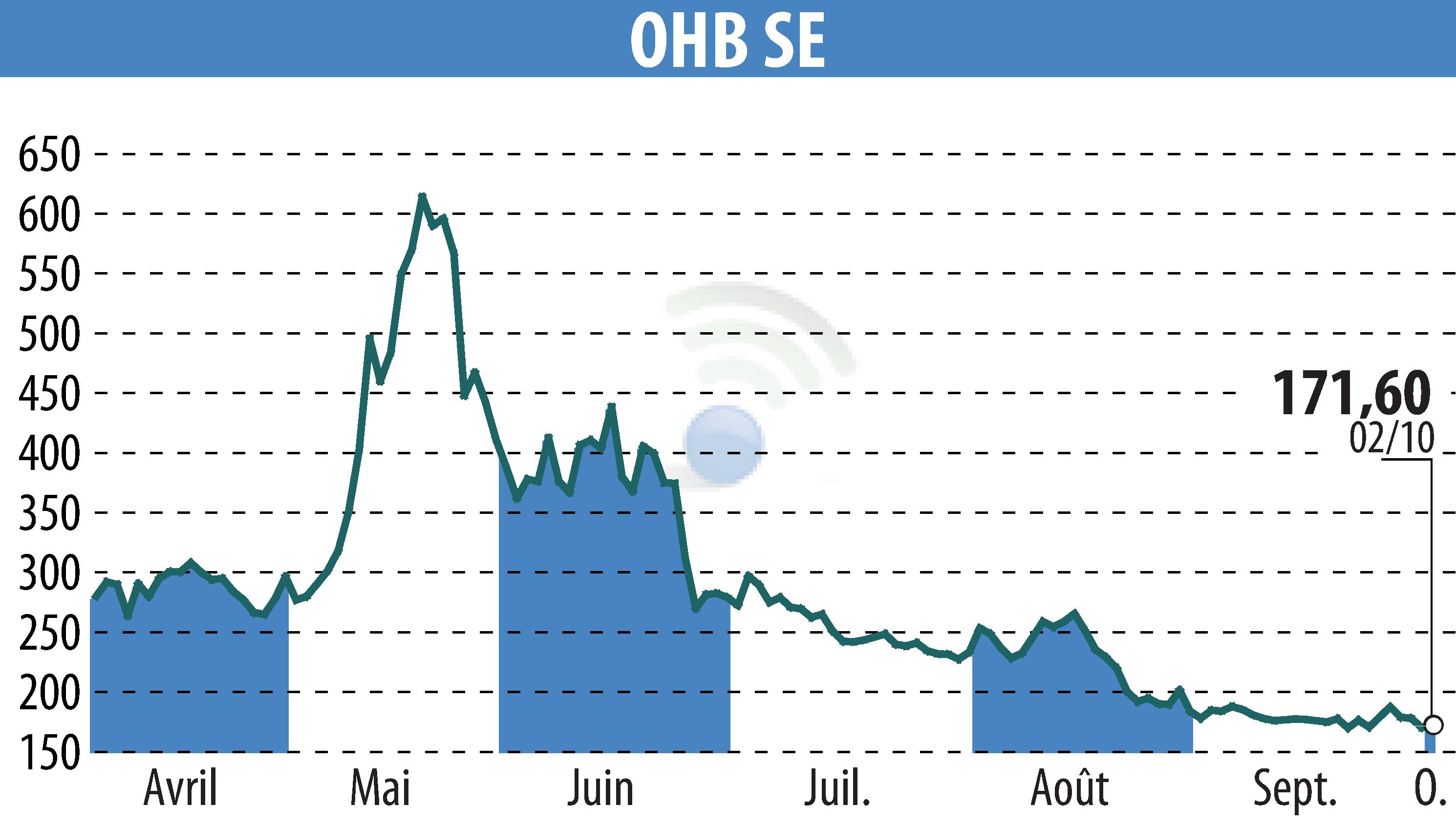 Graphique de l'évolution du cours de l'action OHB AG (EBR:OHB).