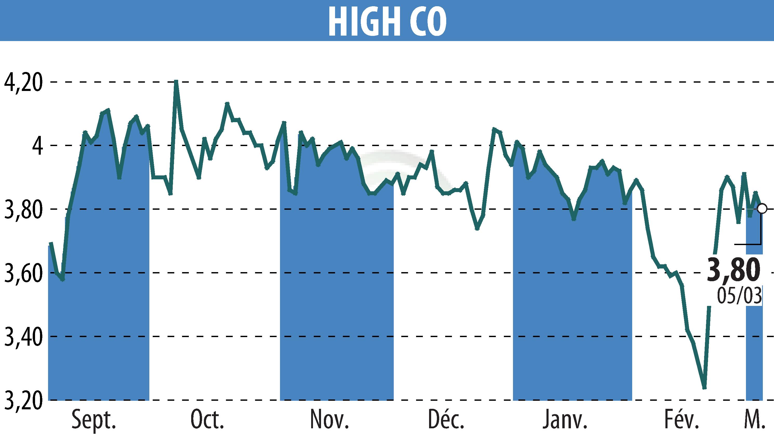 Graphique de l'évolution du cours de l'action High Co (EPA:HCO).