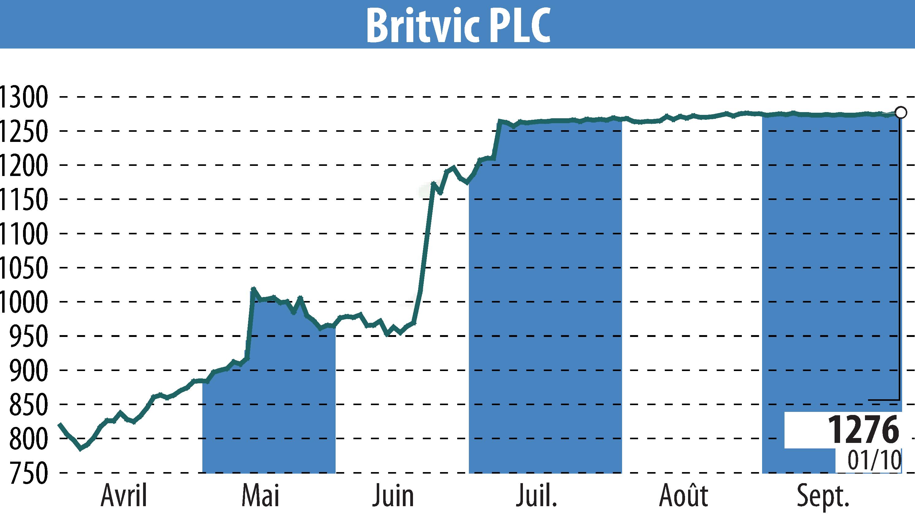 Stock price chart of Britvic Plc  (EBR:BVIC) showing fluctuations.