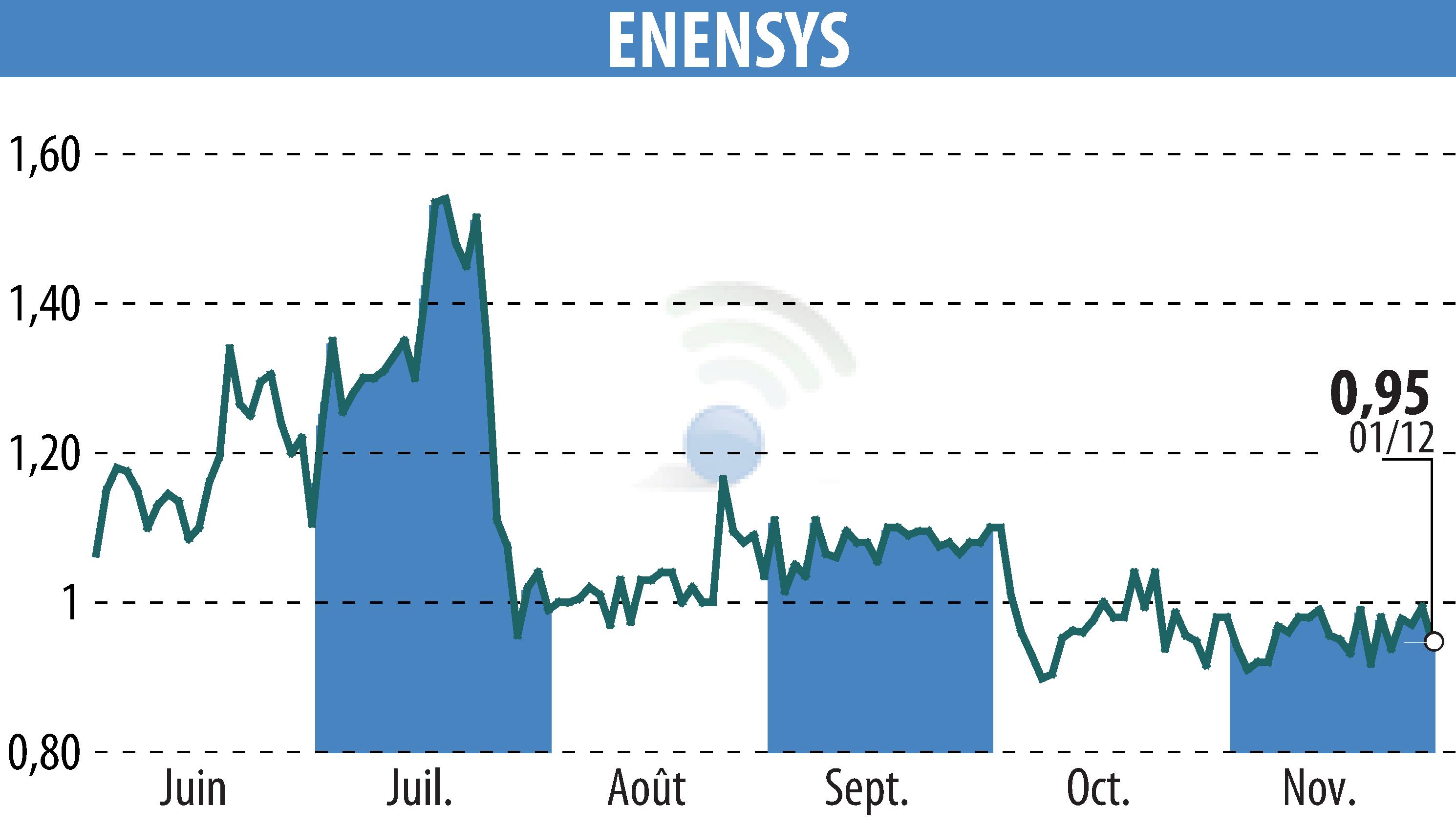 Graphique de l'évolution du cours de l'action ENENSYS (EPA:ALNN6).