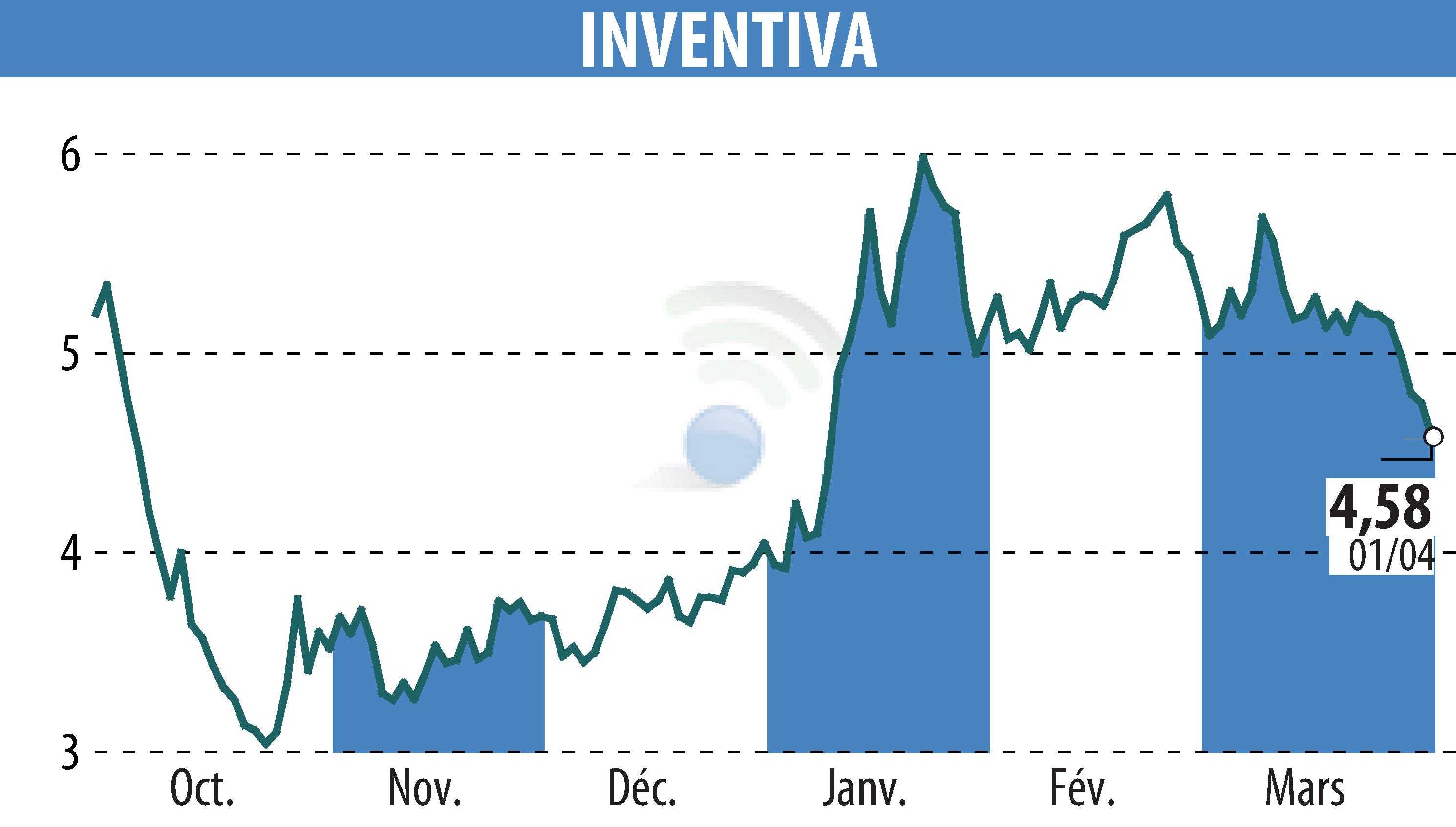 Stock price chart of INVENTIVA  (EPA:IVA) showing fluctuations.