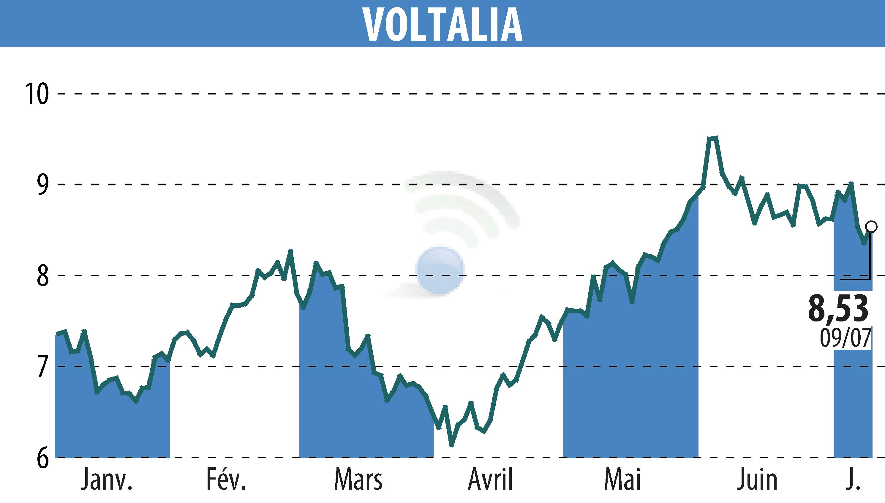 Graphique de l'évolution du cours de l'action VOLTALIA (EPA:VLTSA).