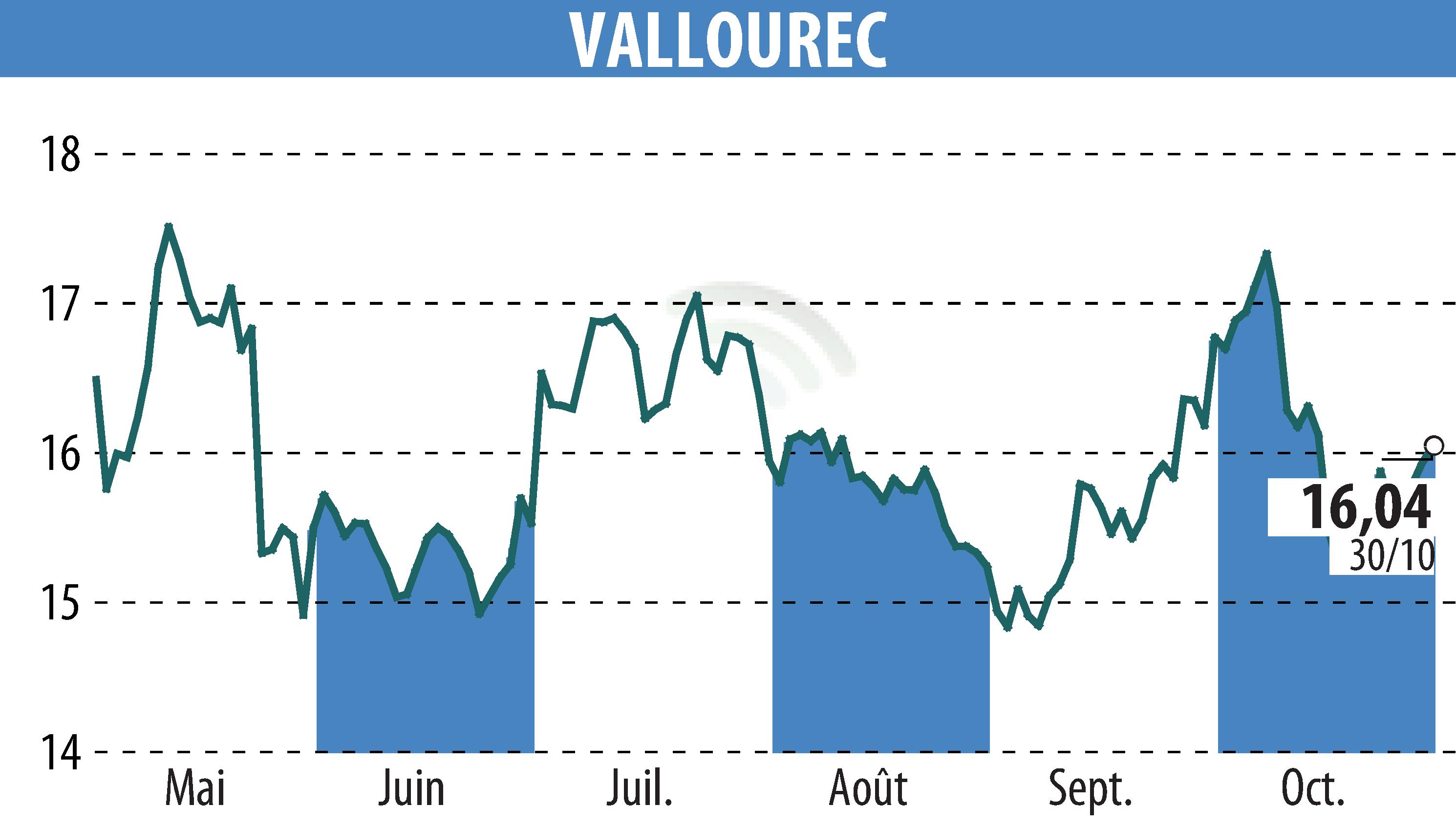 Graphique de l'évolution du cours de l'action VALLOUREC (EPA:VK).