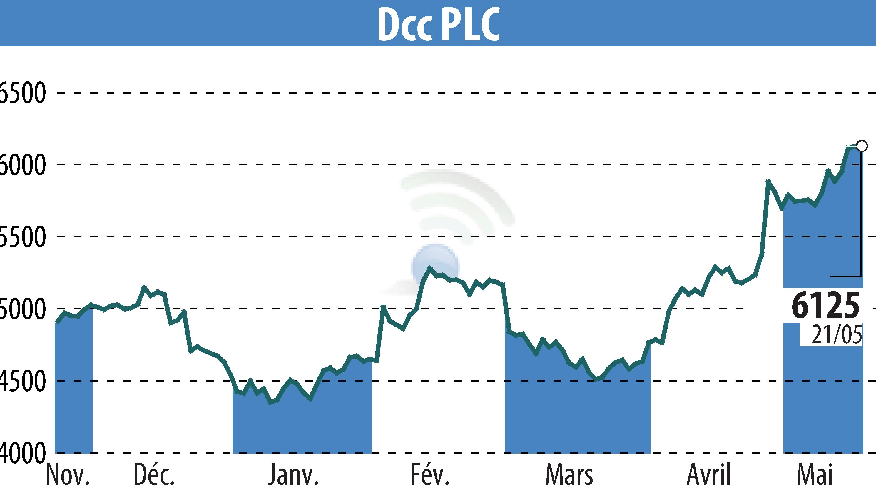Graphique de l'évolution du cours de l'action DCC Plc (EBR:DCC).