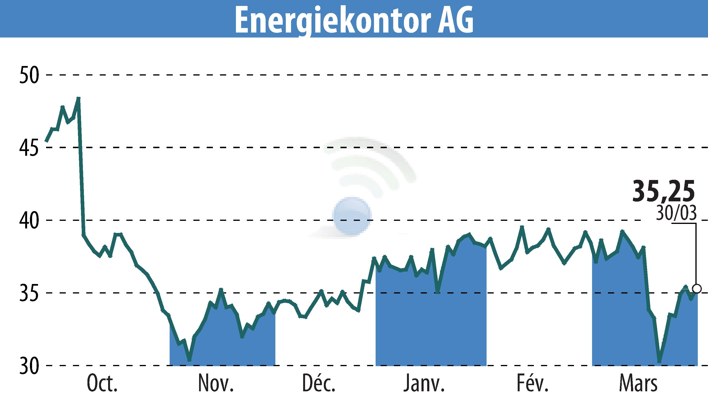 Stock price chart of Energiekontor AG (EBR:EKT) showing fluctuations.