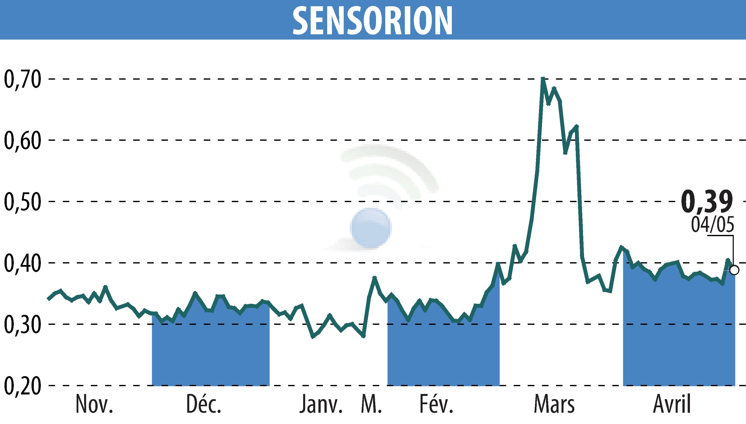Stock price chart of SENSORION (EPA:ALSEN) showing fluctuations.