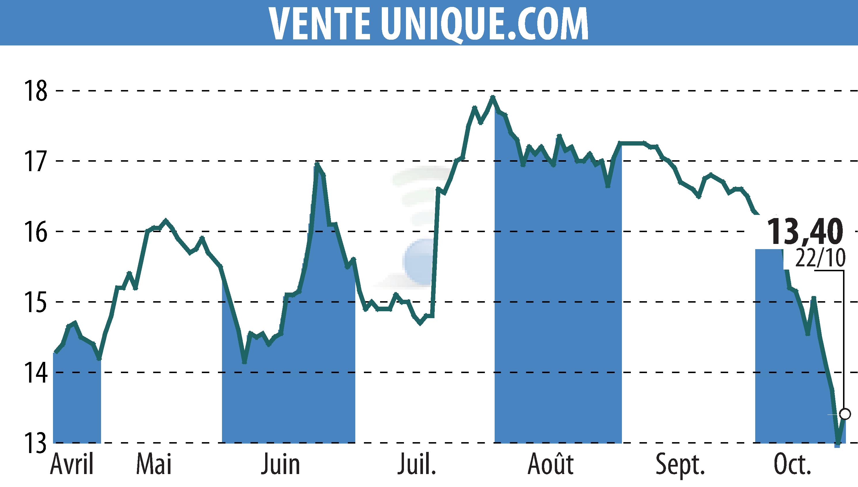 Stock price chart of VENTE UNIQUE.COM (EPA:ALVU) showing fluctuations.