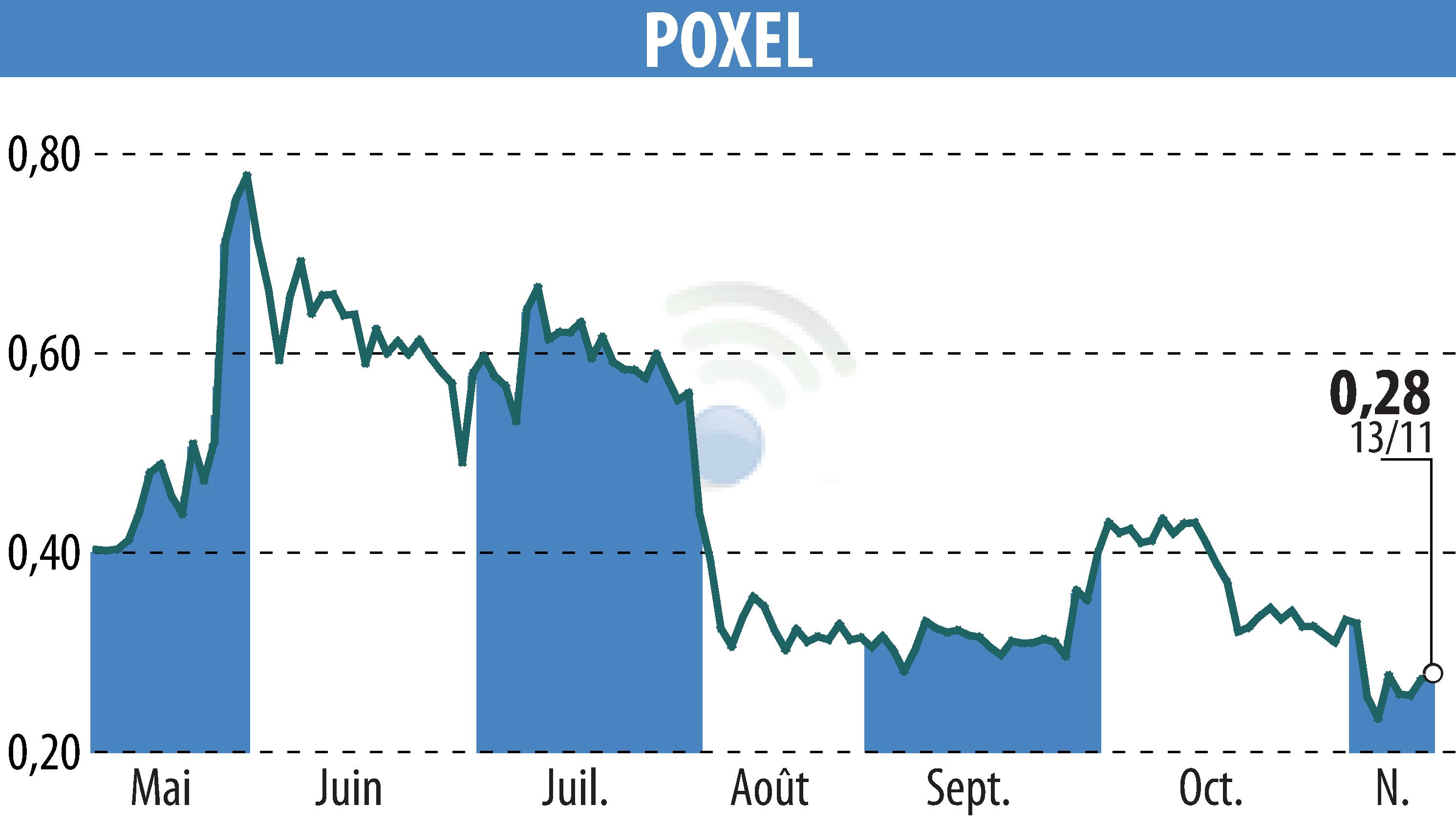 Stock price chart of POXEL (EPA:POXEL) showing fluctuations.