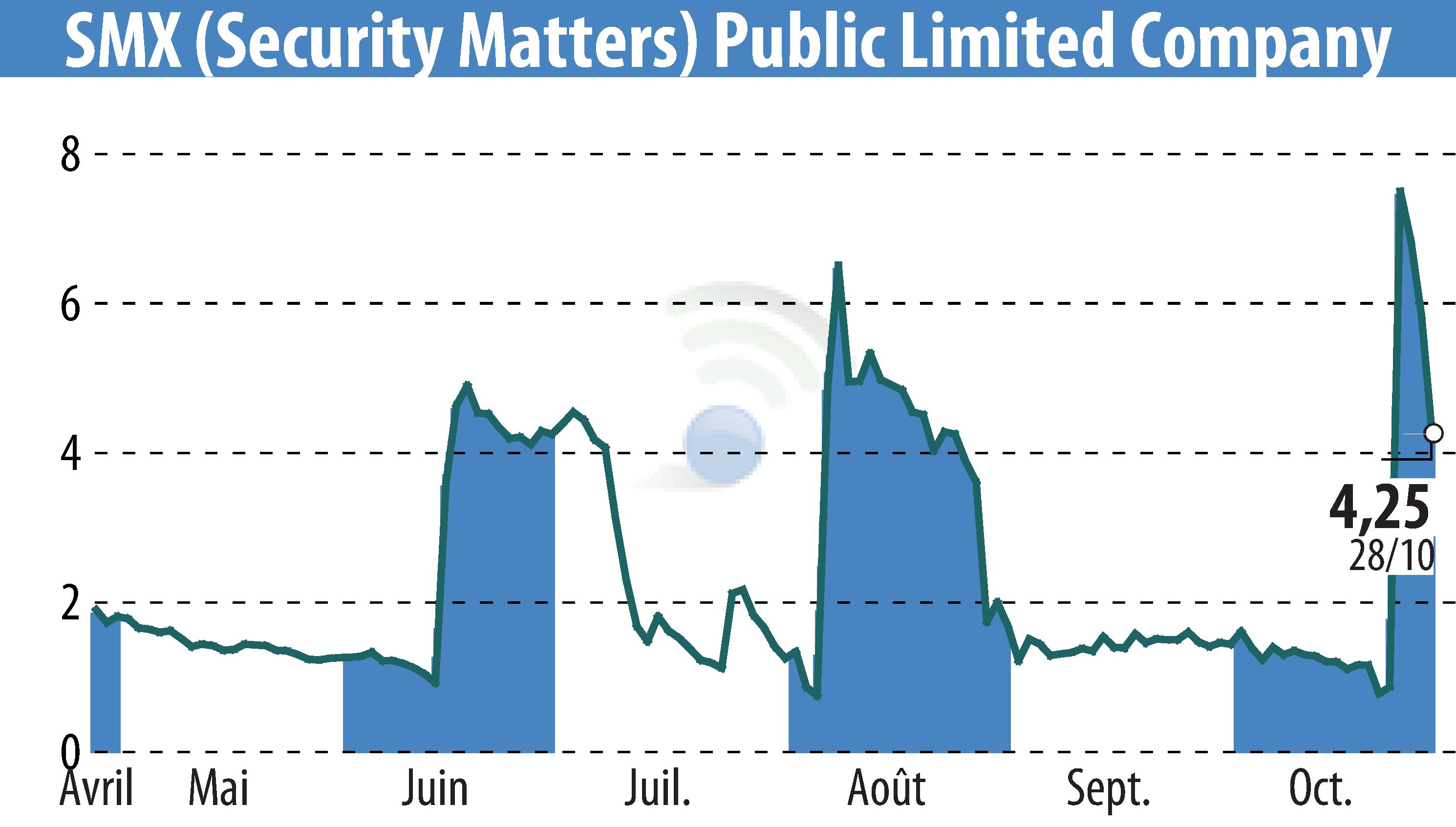 Stock price chart of SMX Ltd. (EBR:SMX) showing fluctuations.