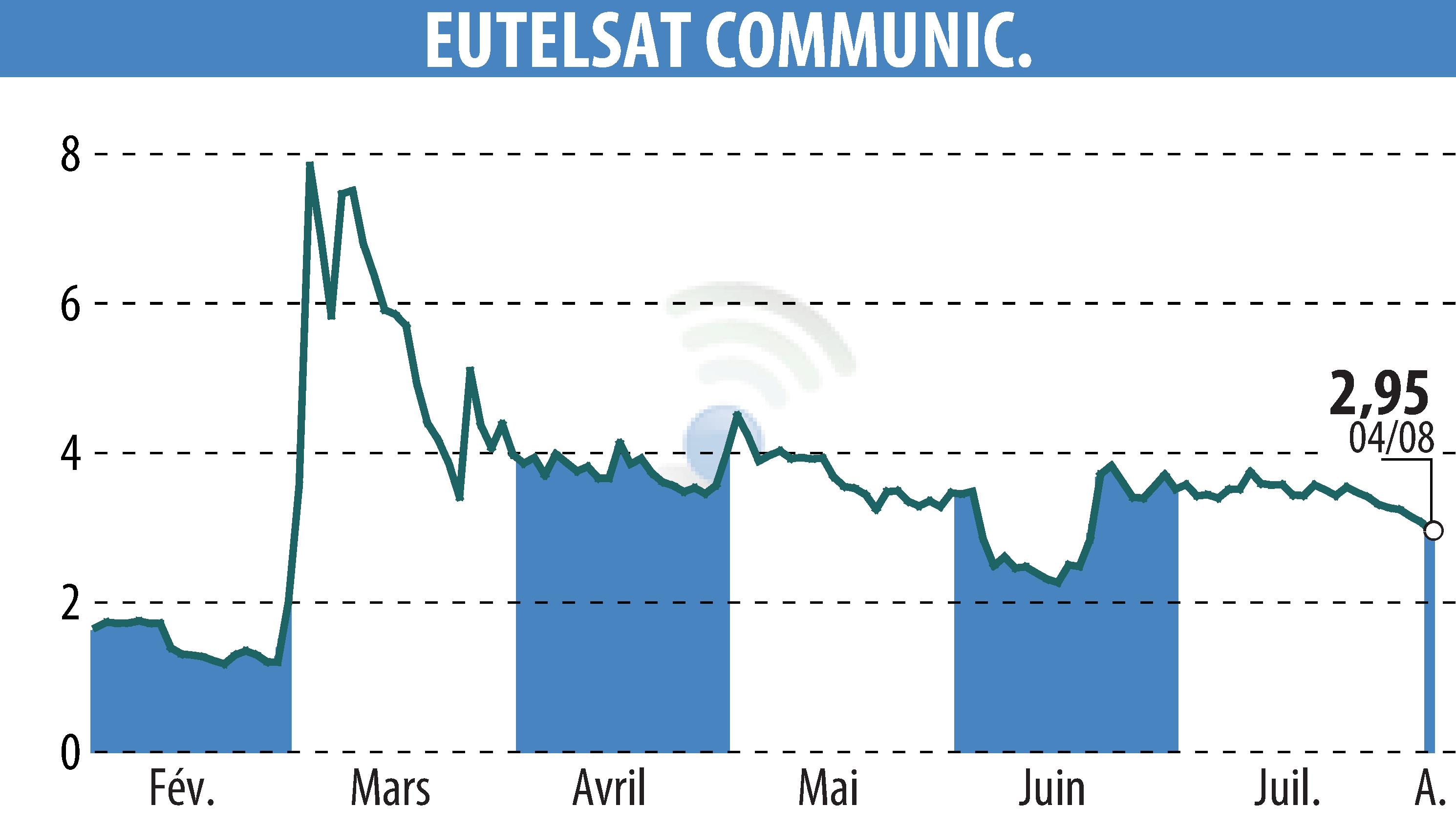 Graphique de l'évolution du cours de l'action EUTELSAT COMMUNICATIONS (EPA:ETL).