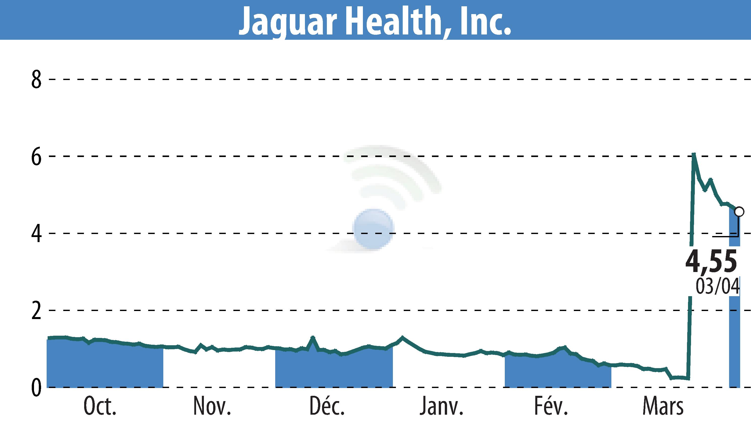 Stock price chart of Jaguar Health, Inc. (EBR:JAGX) showing fluctuations.