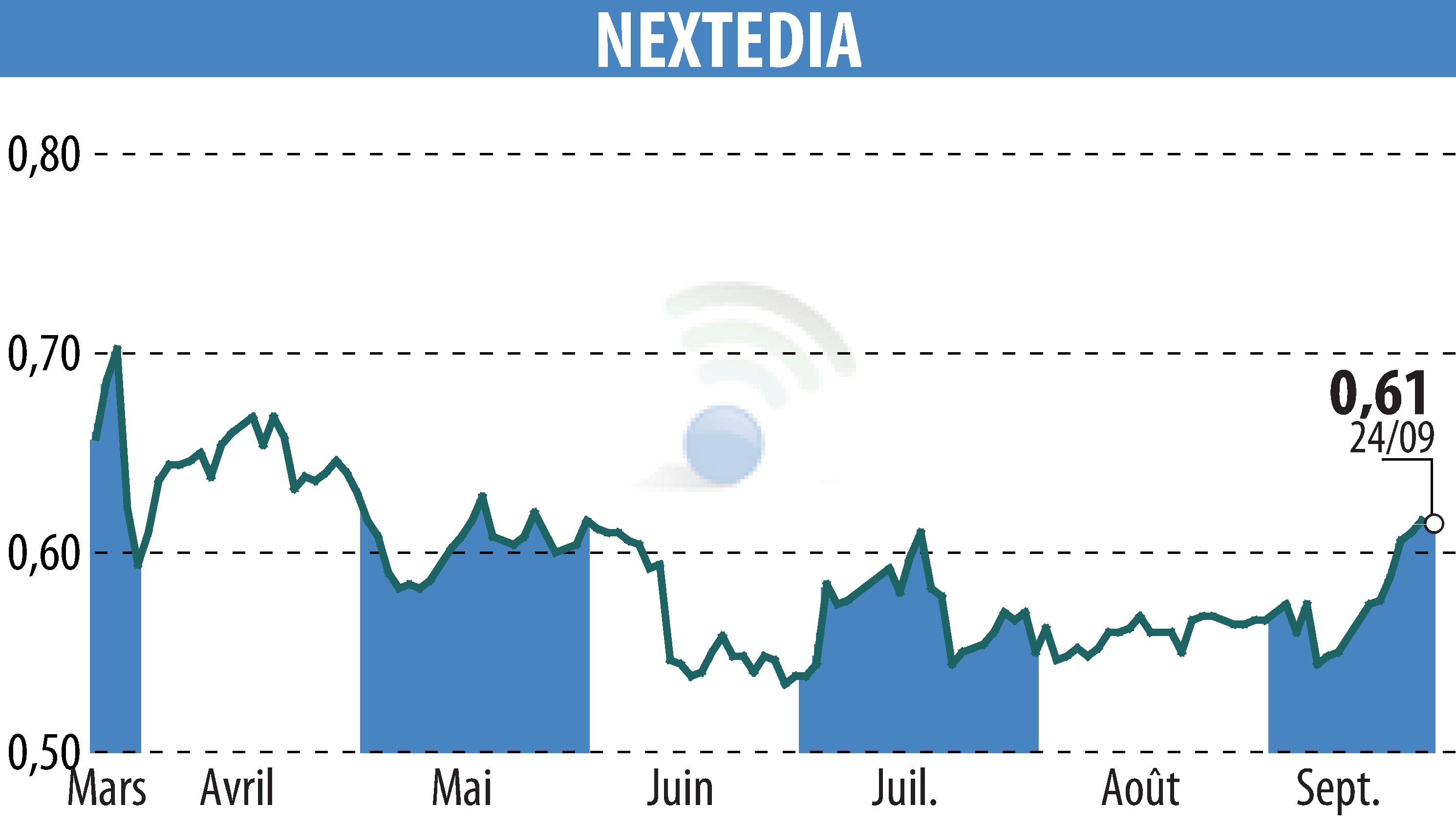 Stock price chart of NEXTEDIA (EPA:ALNXT) showing fluctuations.