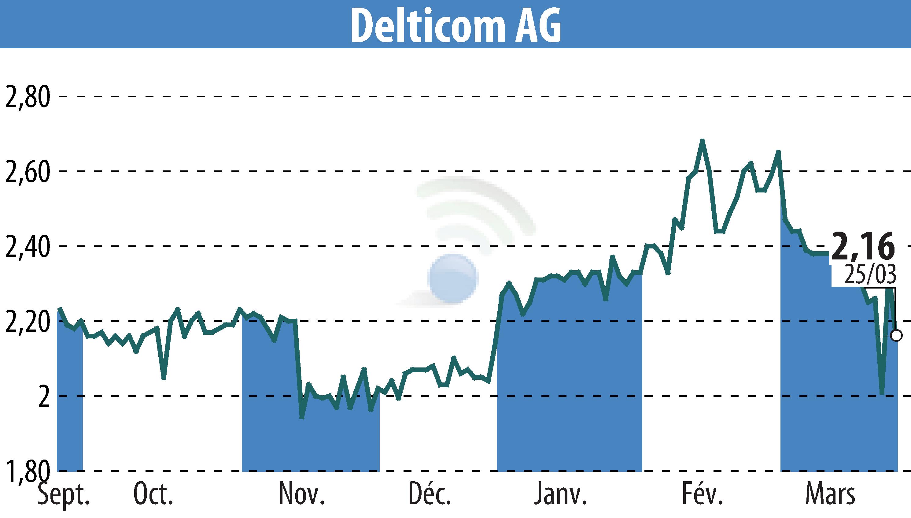Stock price chart of Delticom AG (EBR:DEX) showing fluctuations.