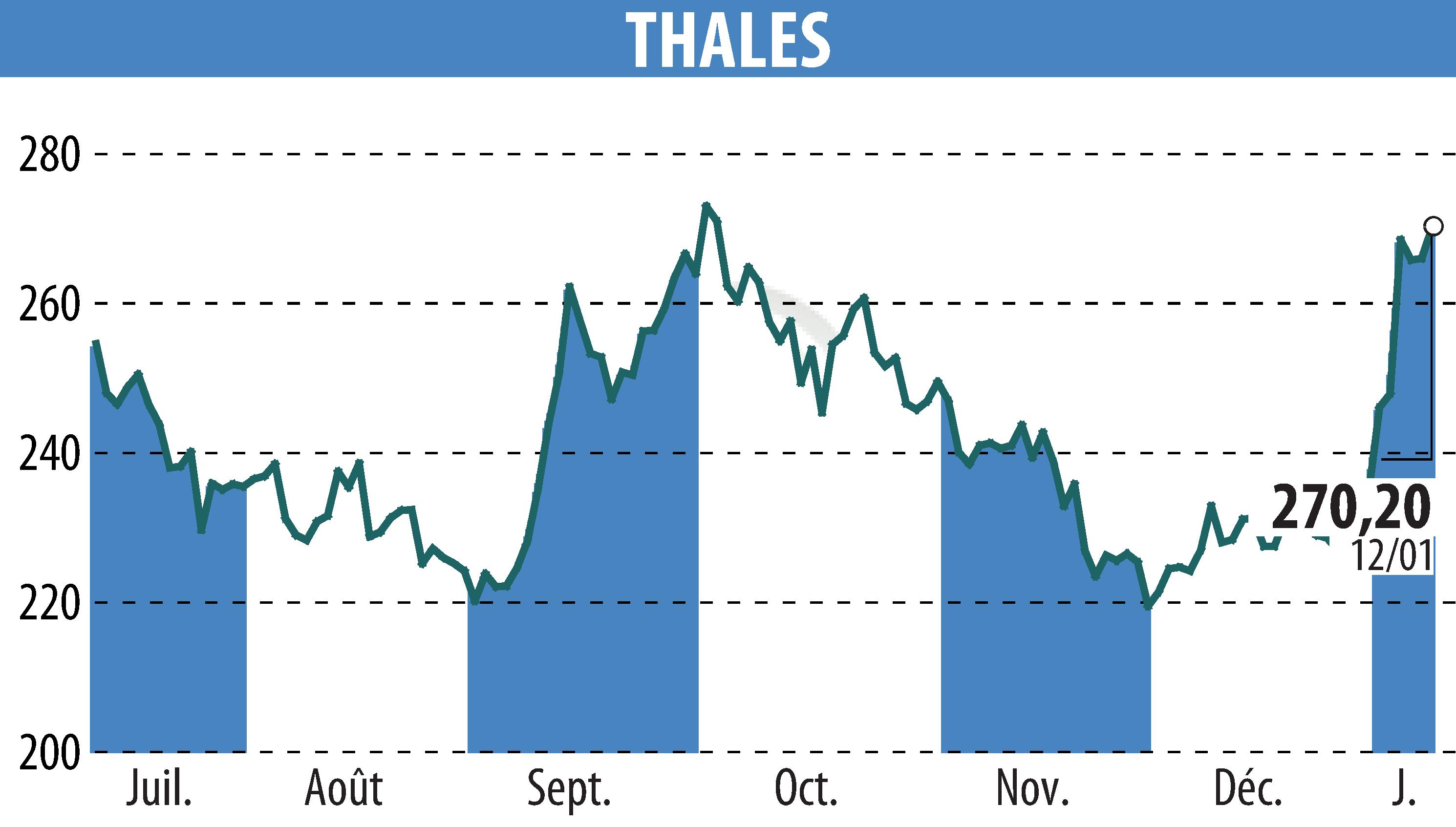 Stock price chart of THALES (EPA:HO) showing fluctuations.