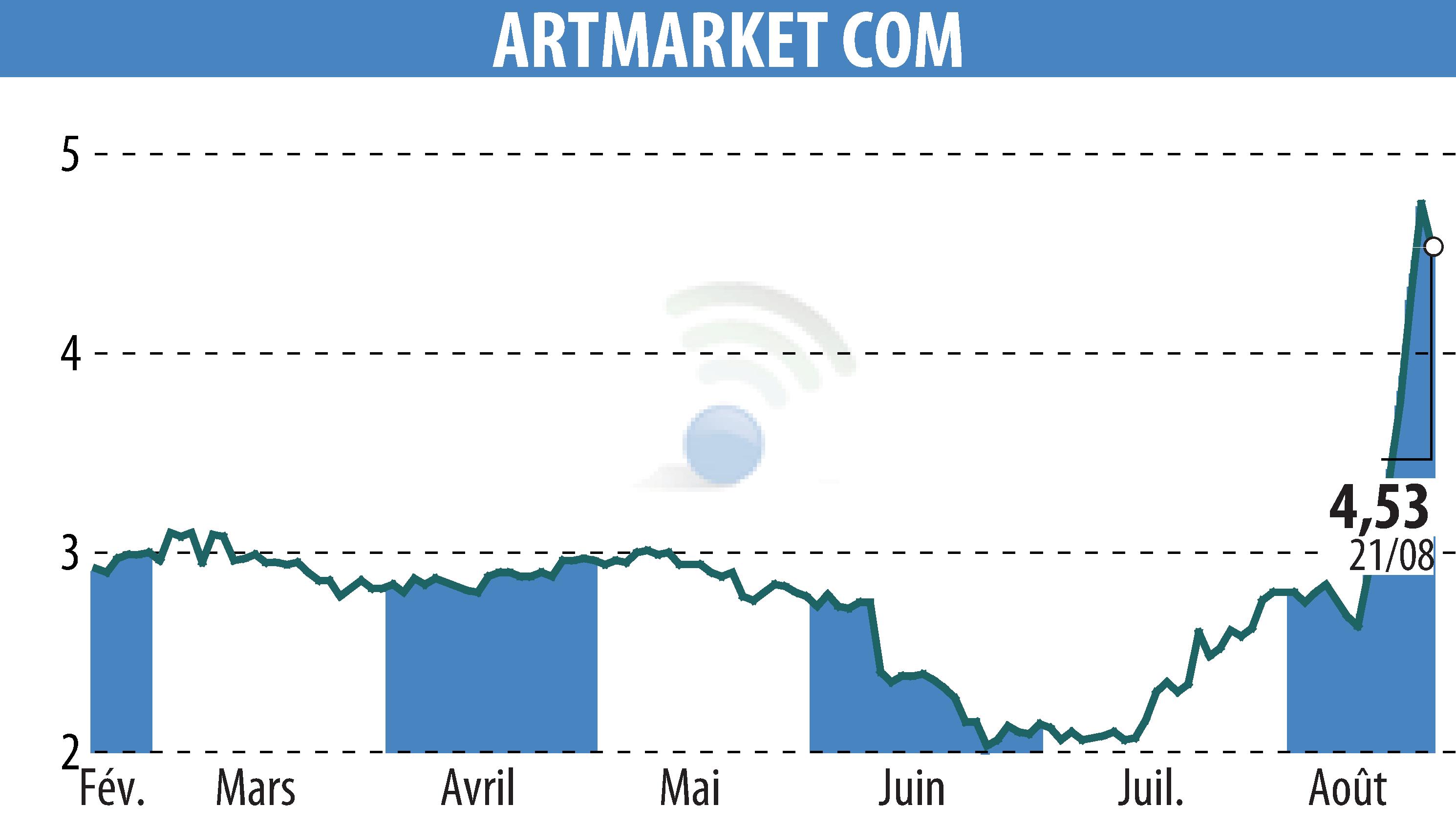 Graphique de l'évolution du cours de l'action Artmarket.com (EPA:PRC).