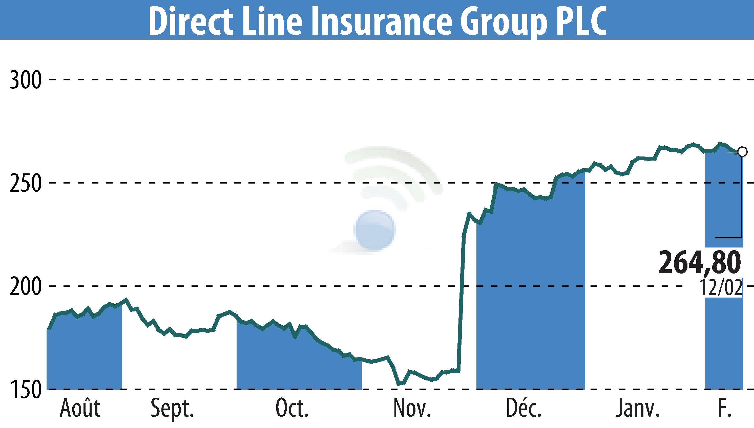 Stock price chart of Direct Line Group (EBR:DLG) showing fluctuations.
