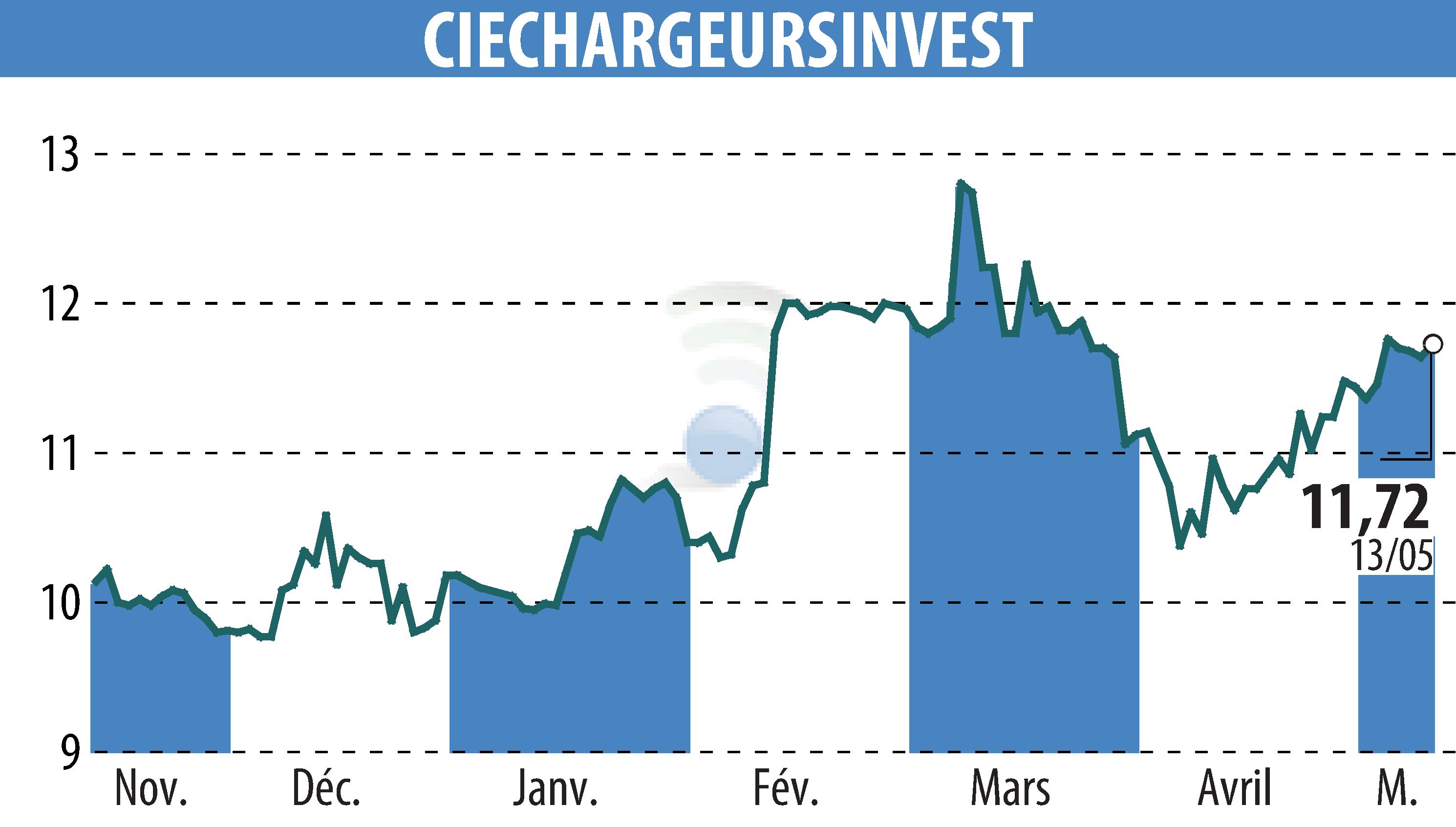 Stock price chart of CHARGEURS (EPA:CRI) showing fluctuations.
