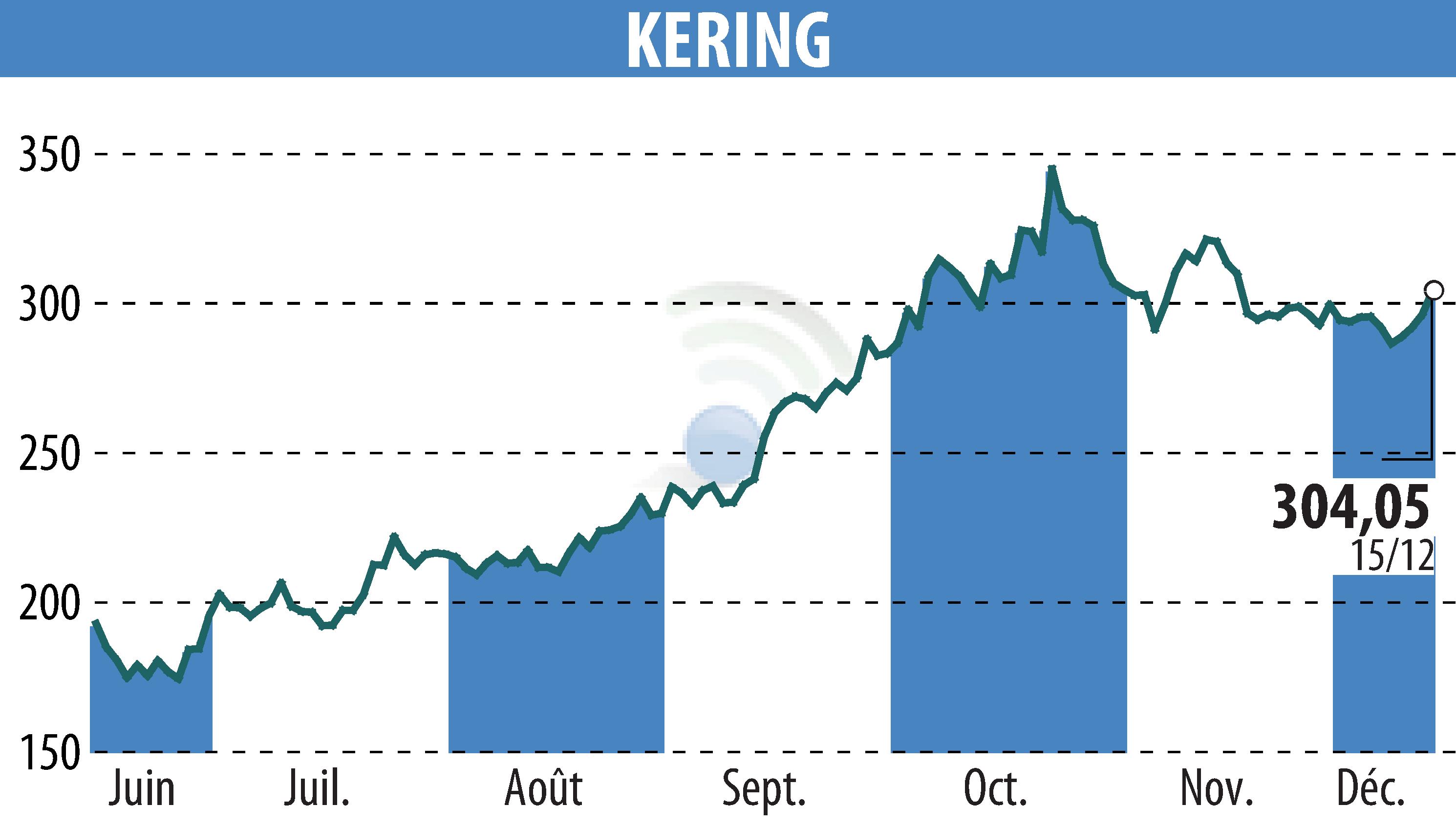 Graphique de l'évolution du cours de l'action KERING (EPA:KER).
