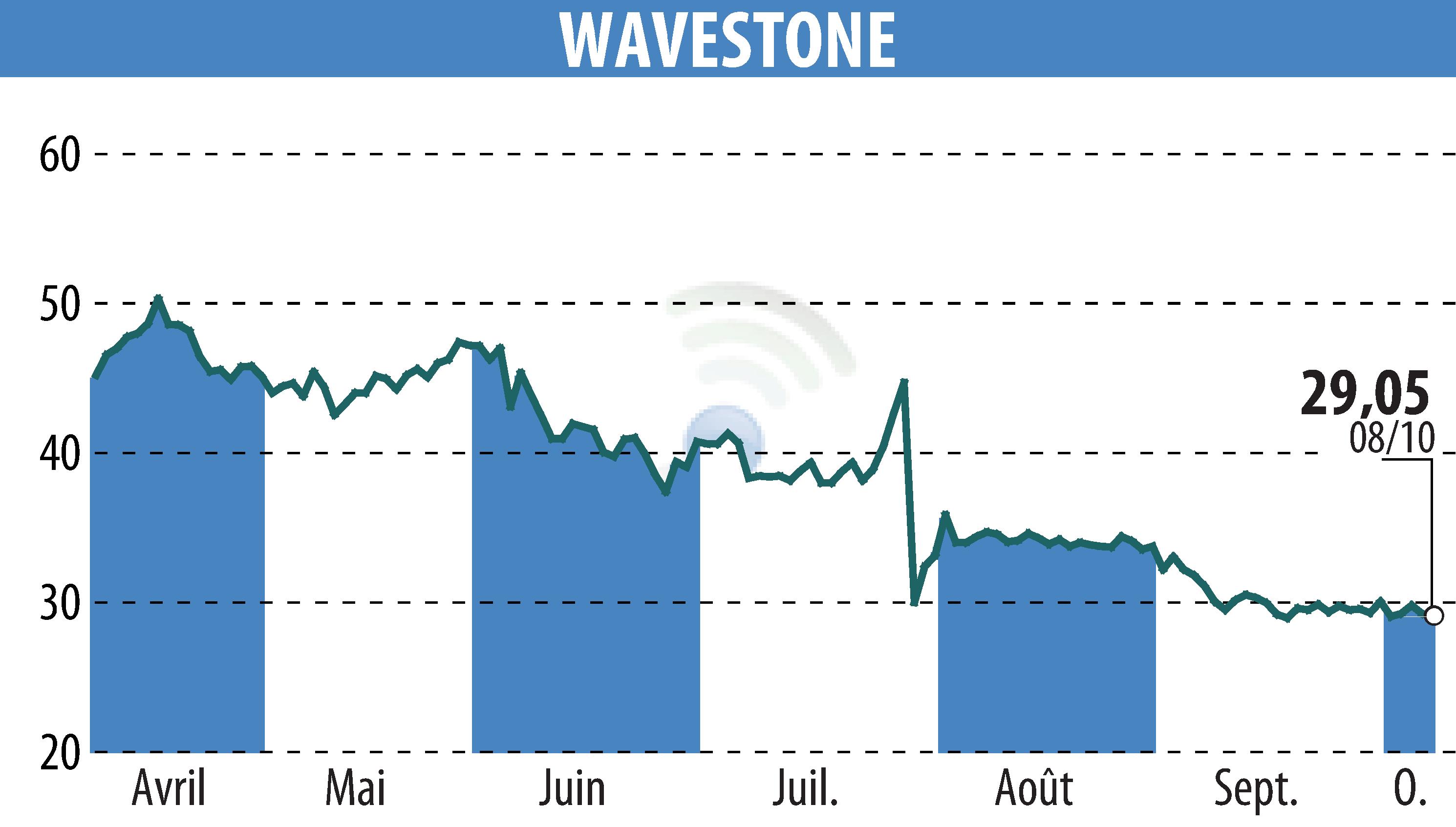 Graphique de l'évolution du cours de l'action WAVESTONE (EPA:WAVE).