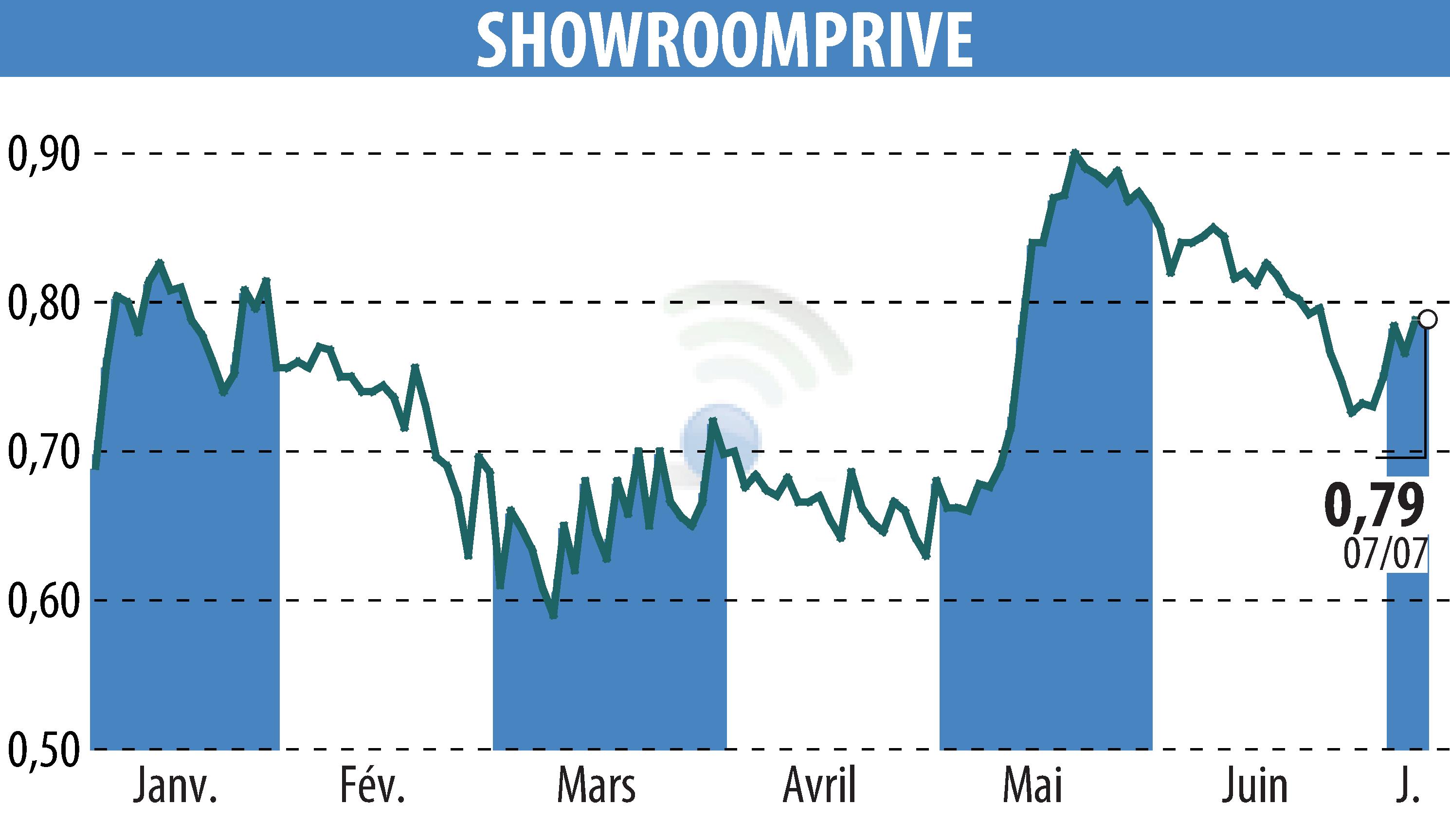 Stock price chart of SHOWROOMPRIVE (EPA:SRP) showing fluctuations.