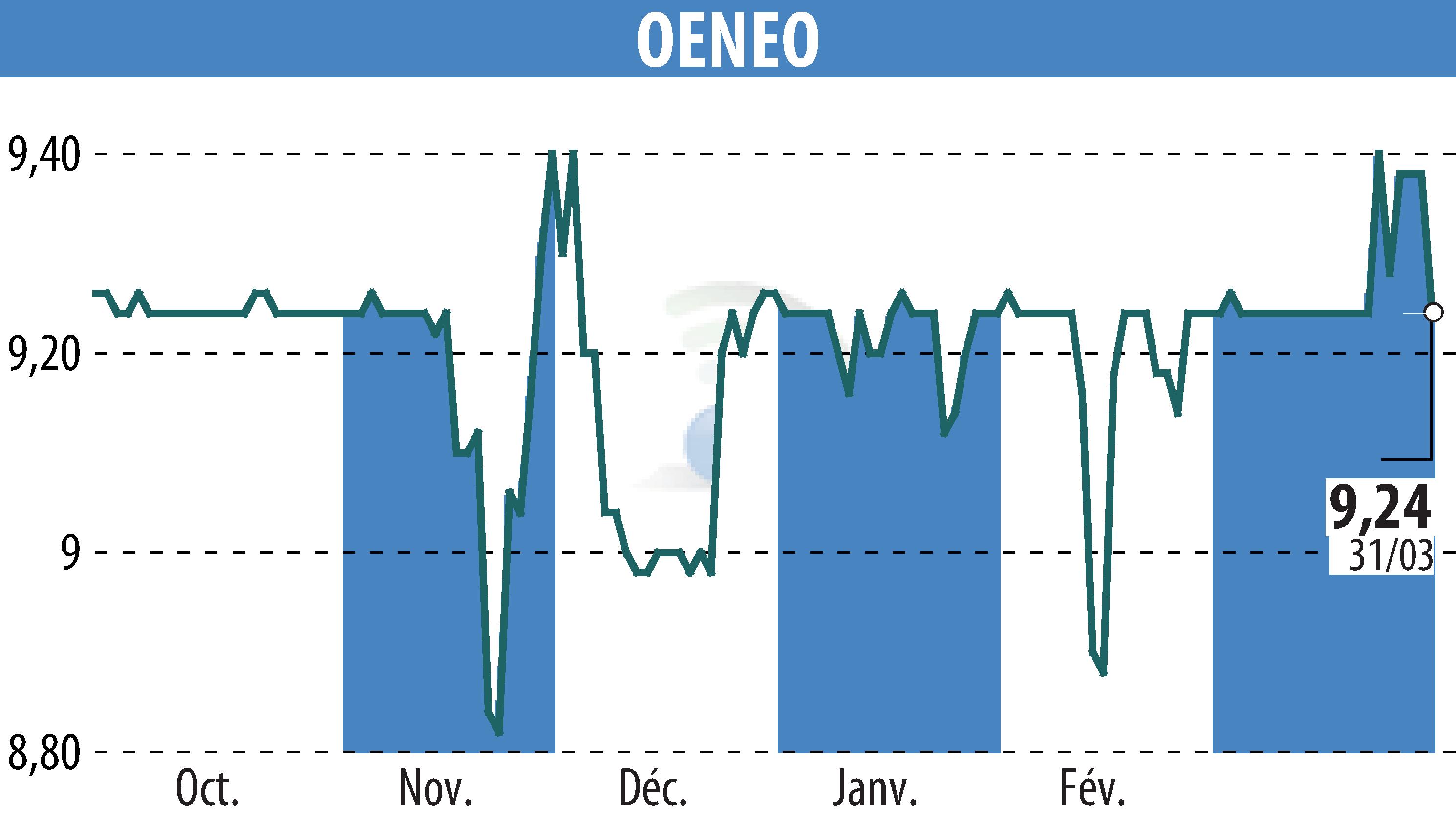 Stock price chart of OENEO (EPA:SBT) showing fluctuations.
