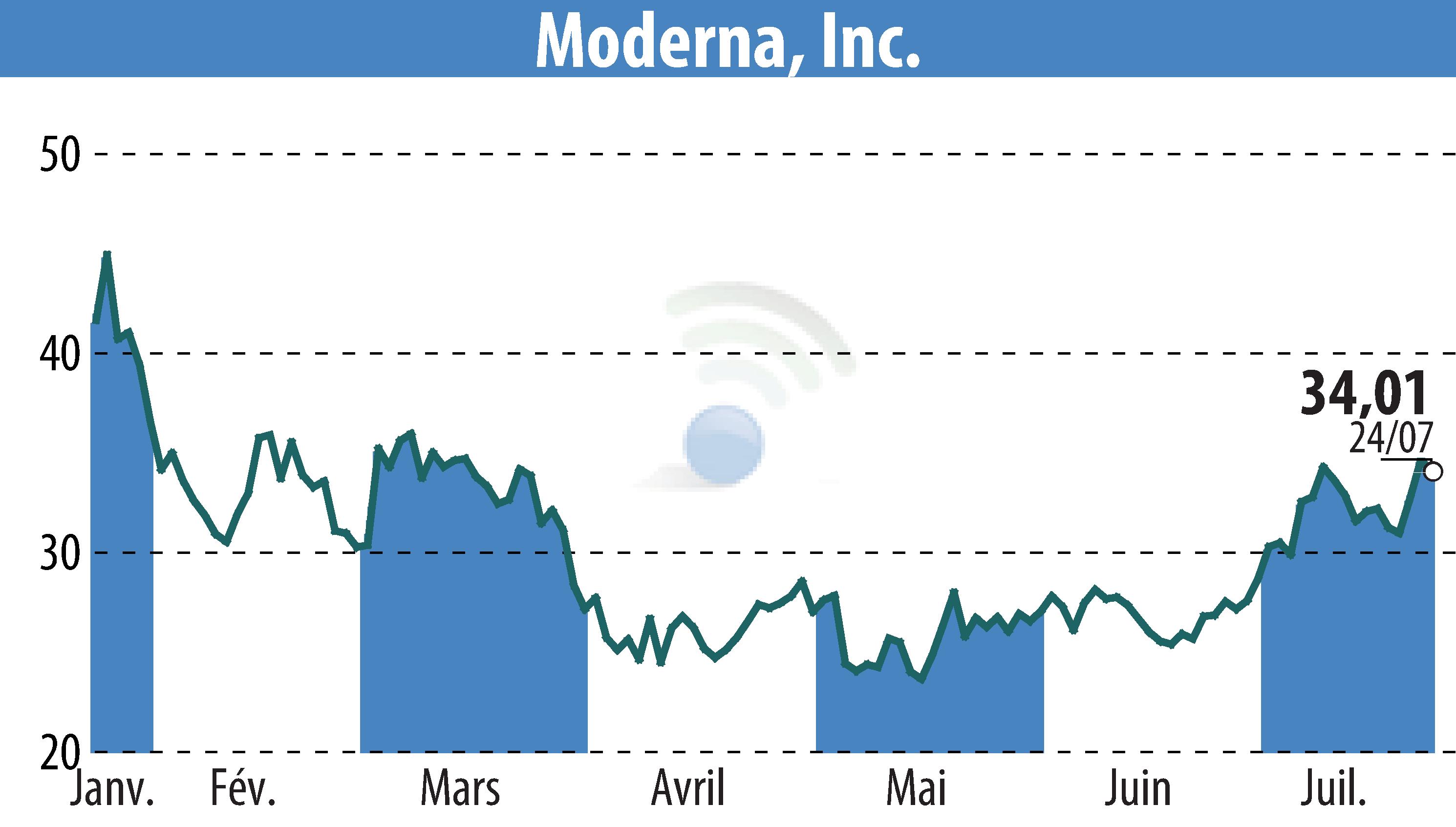 Graphique de l'évolution du cours de l'action Moderna, Inc. (EBR:MRNA).