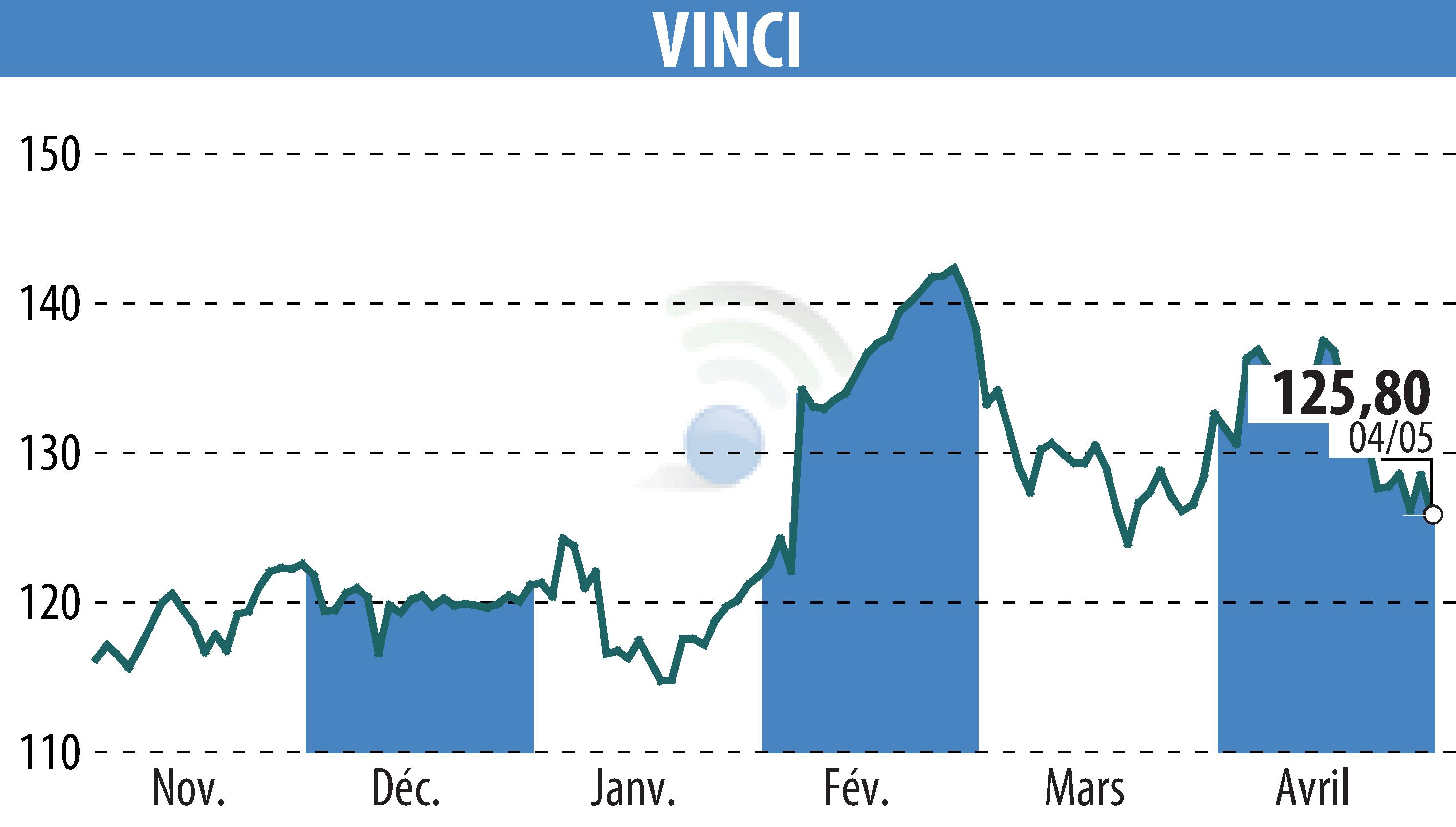 Stock price chart of VINCI (EPA:DG) showing fluctuations.