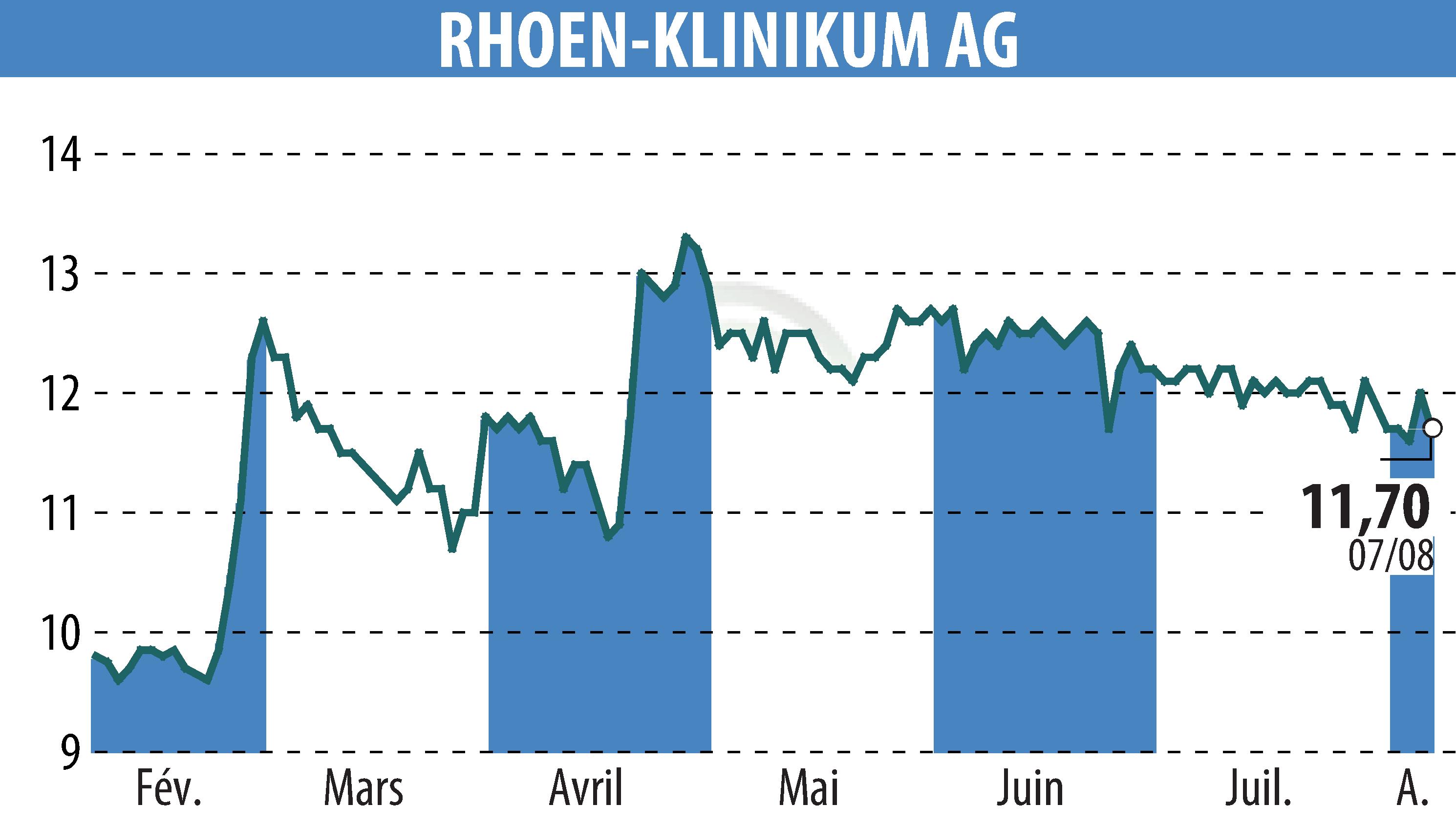 Stock price chart of RHÖN-KLINIKUM AG (EBR:RHK) showing fluctuations.