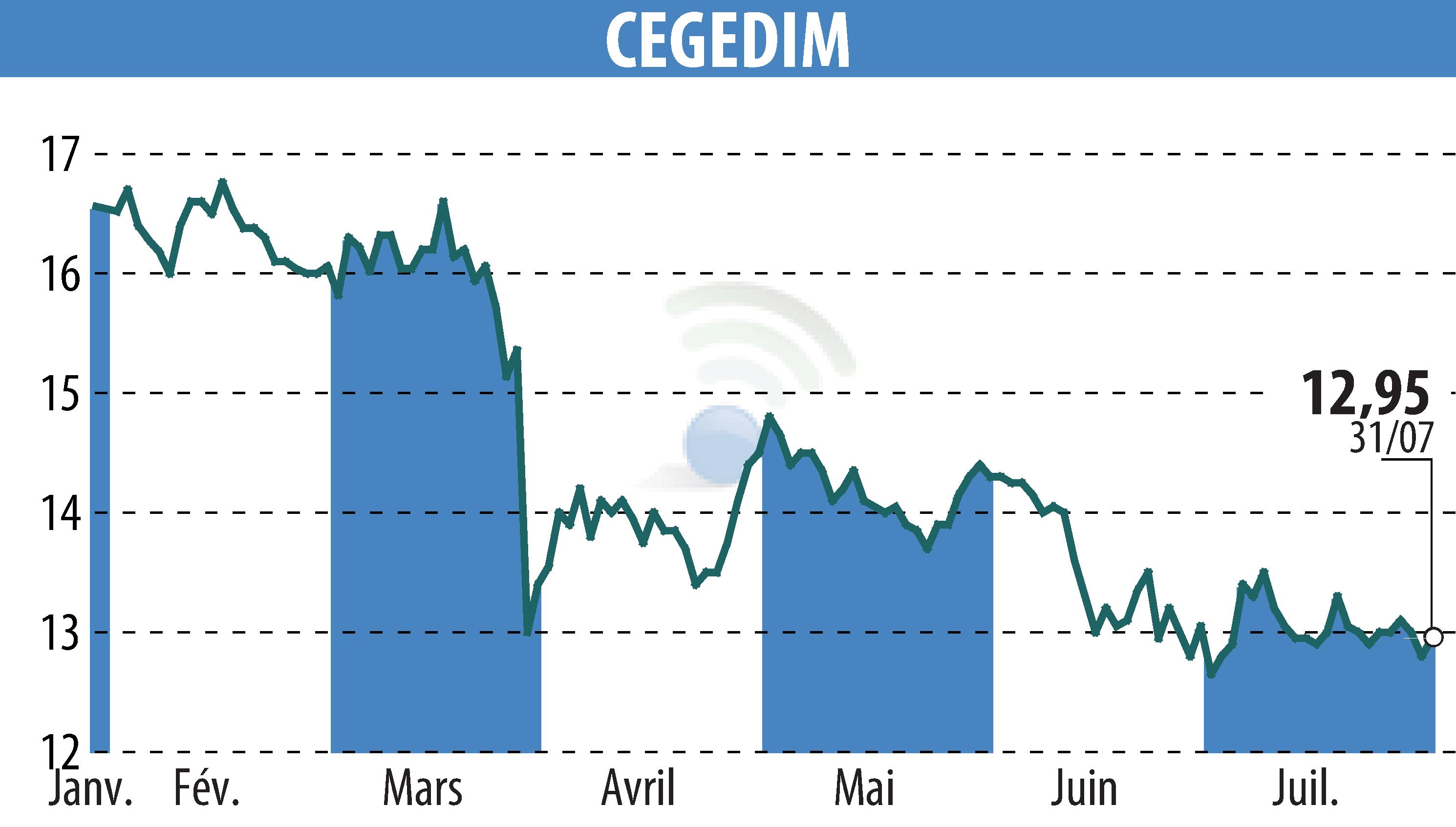 Stock price chart of CEGEDIM (EPA:CGM) showing fluctuations.