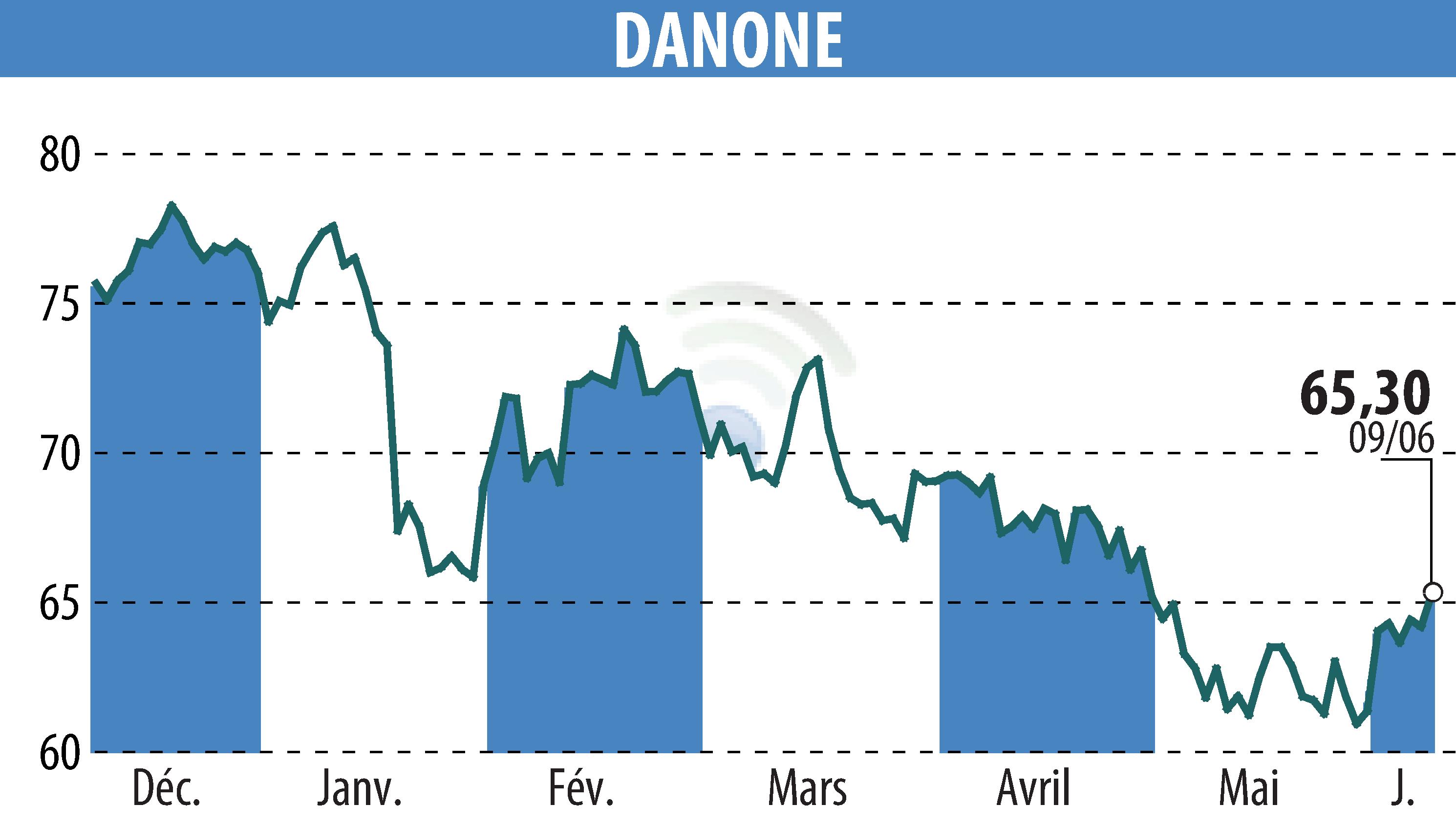 Graphique de l'évolution du cours de l'action DANONE (EPA:BN).