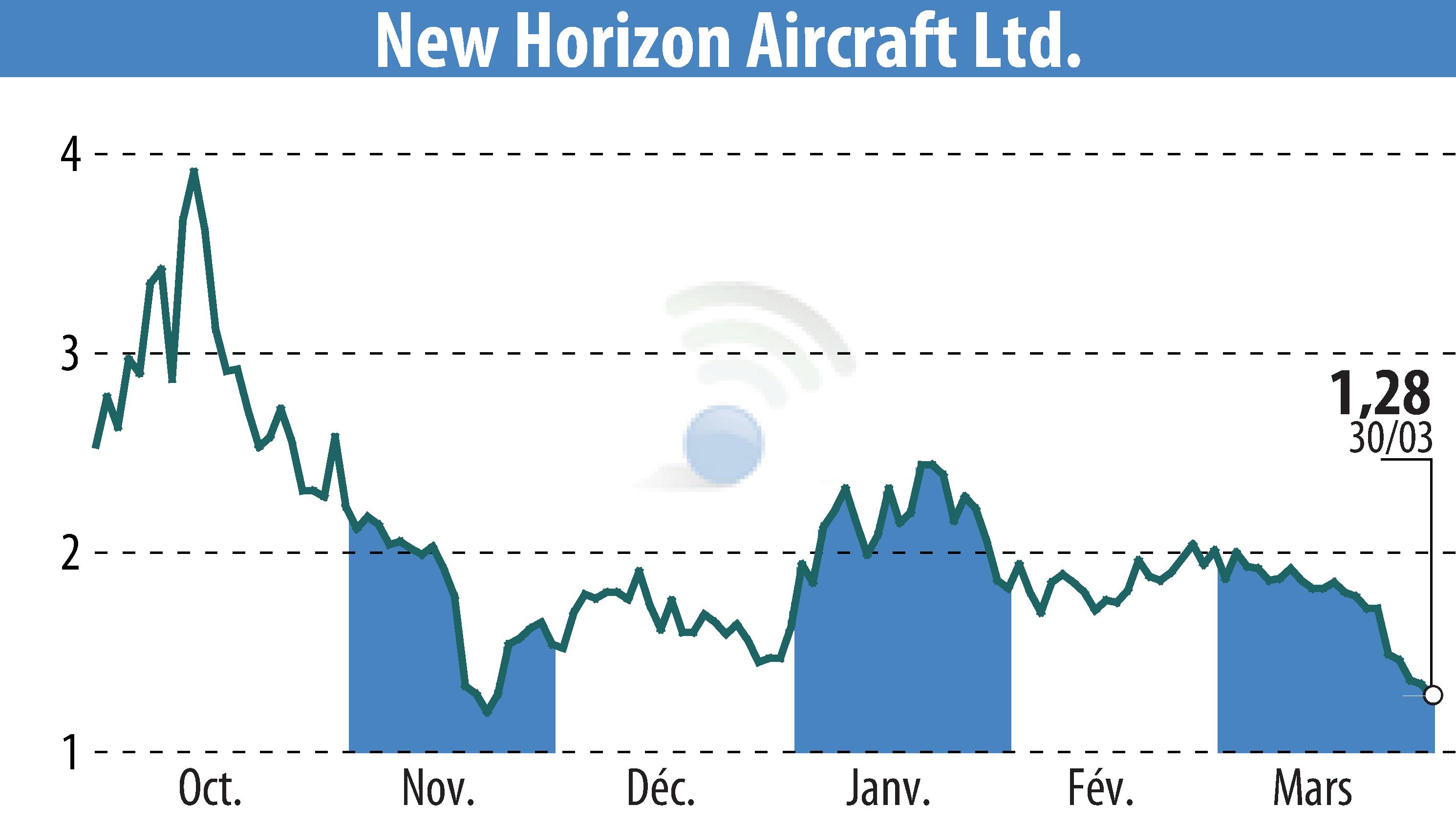Stock price chart of Horizon Aircraft (EBR:HOVR) showing fluctuations.