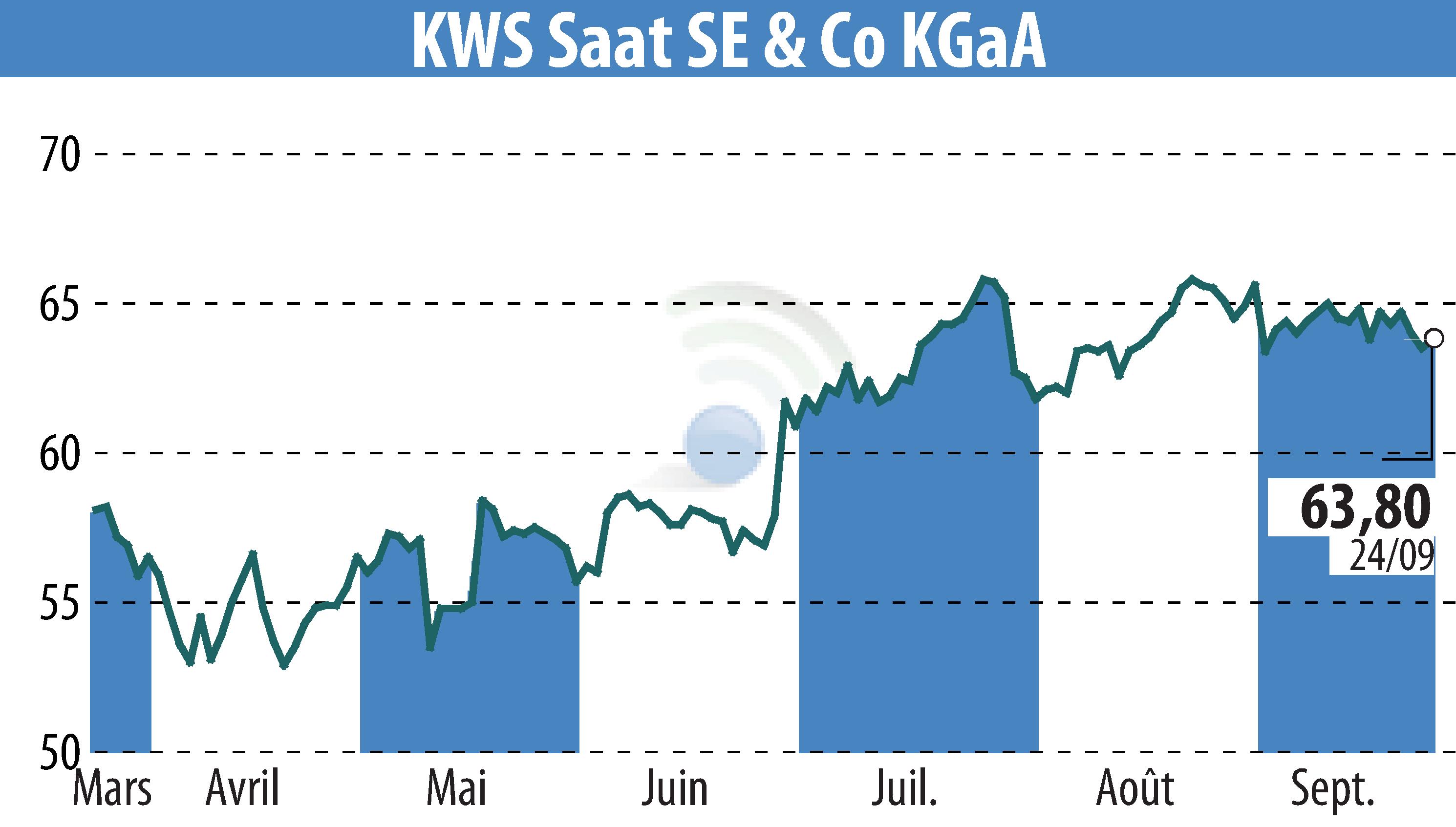 Stock price chart of KWS SAAT AG (EBR:KWS) showing fluctuations.