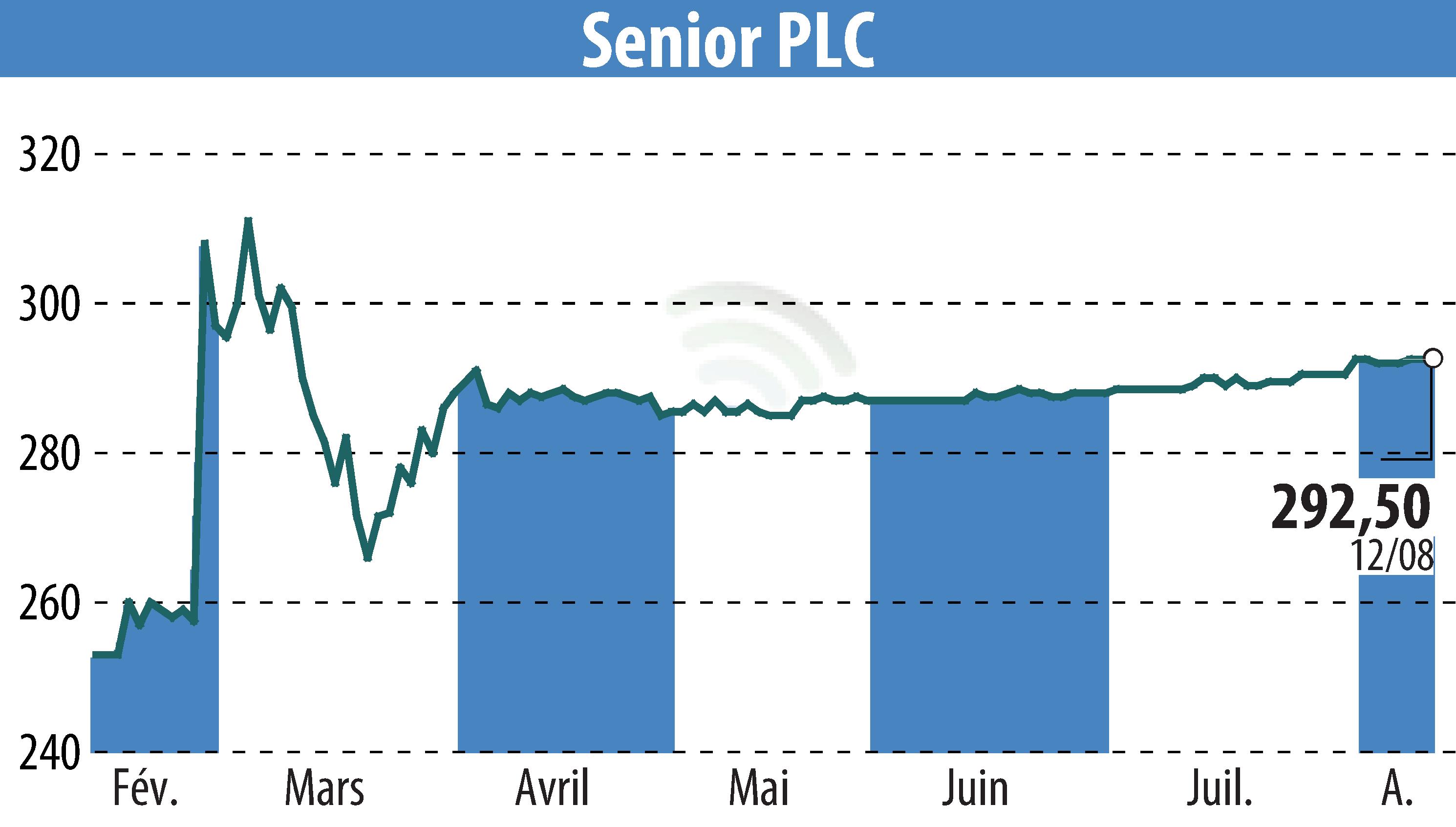 Stock price chart of Senior Plc (EBR:SNR) showing fluctuations.