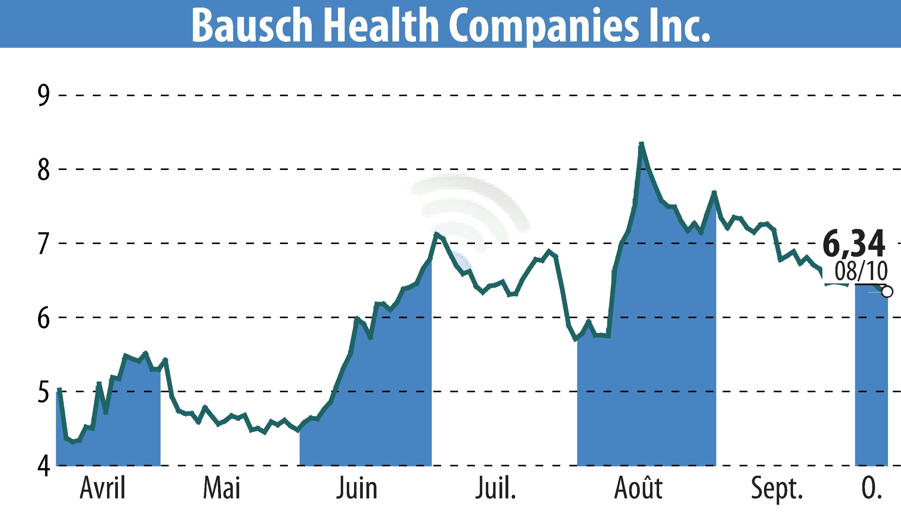 Stock price chart of Bausch Health Companies Inc. (EBR:BHC) showing fluctuations.