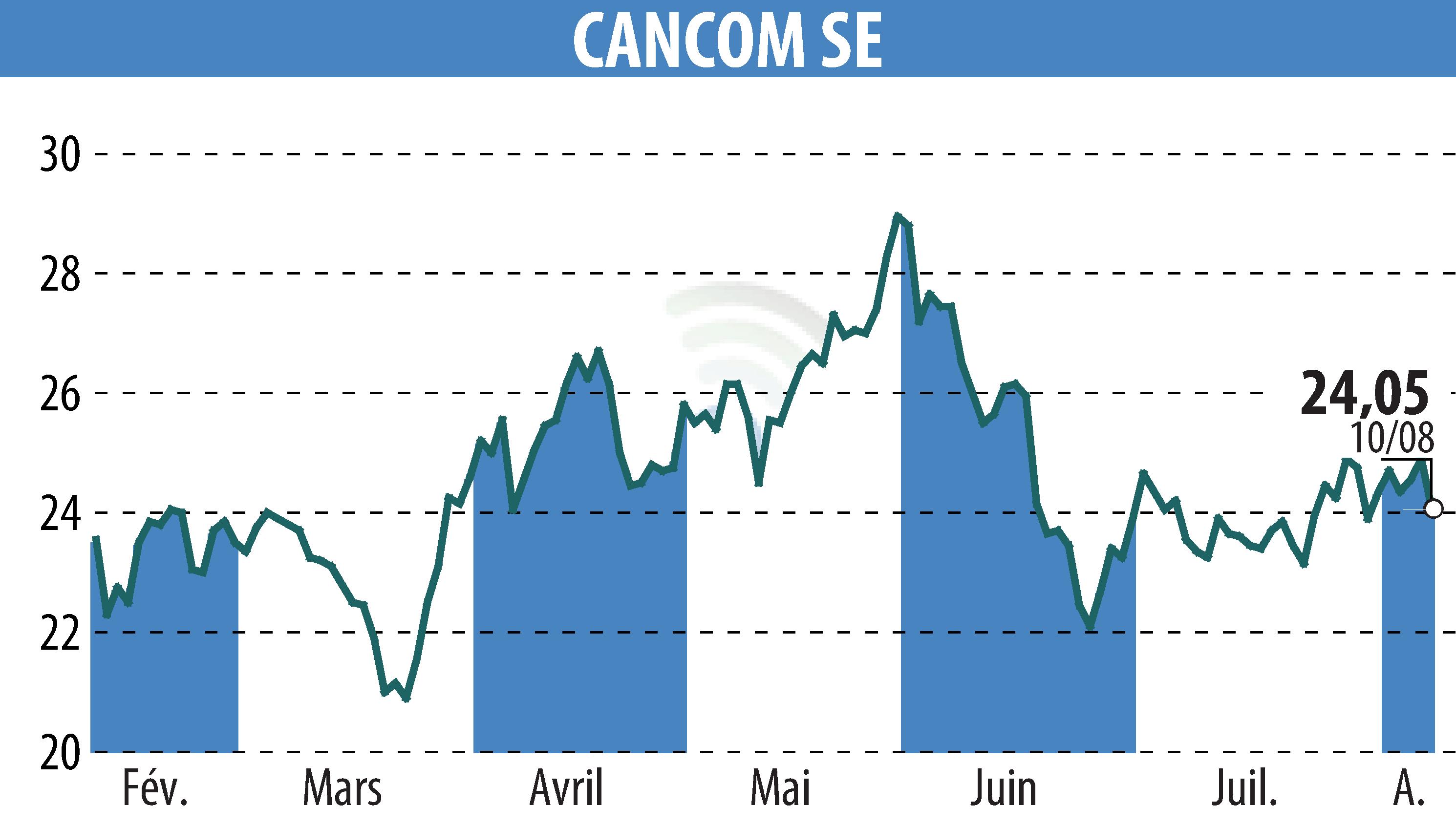 Stock price chart of CANCOM SE (EBR:COK) showing fluctuations.
