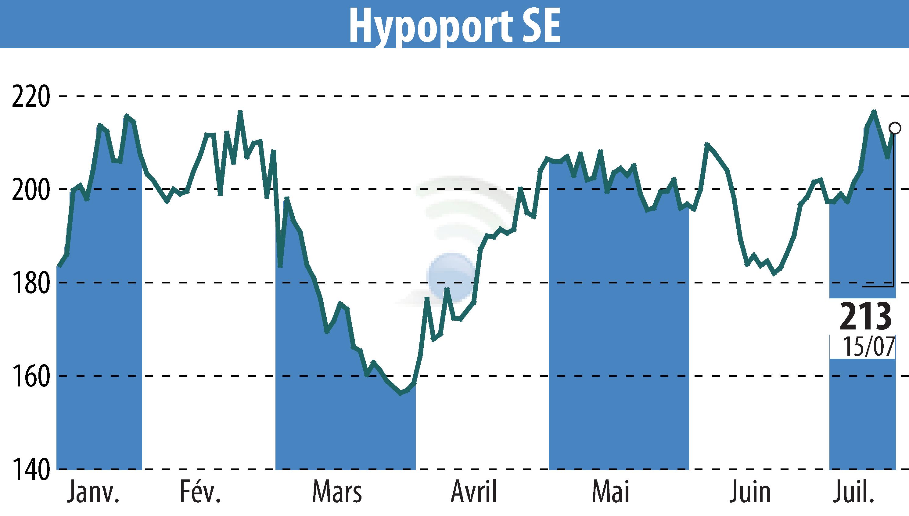 Stock price chart of Hypoport AG (EBR:HYQ) showing fluctuations.