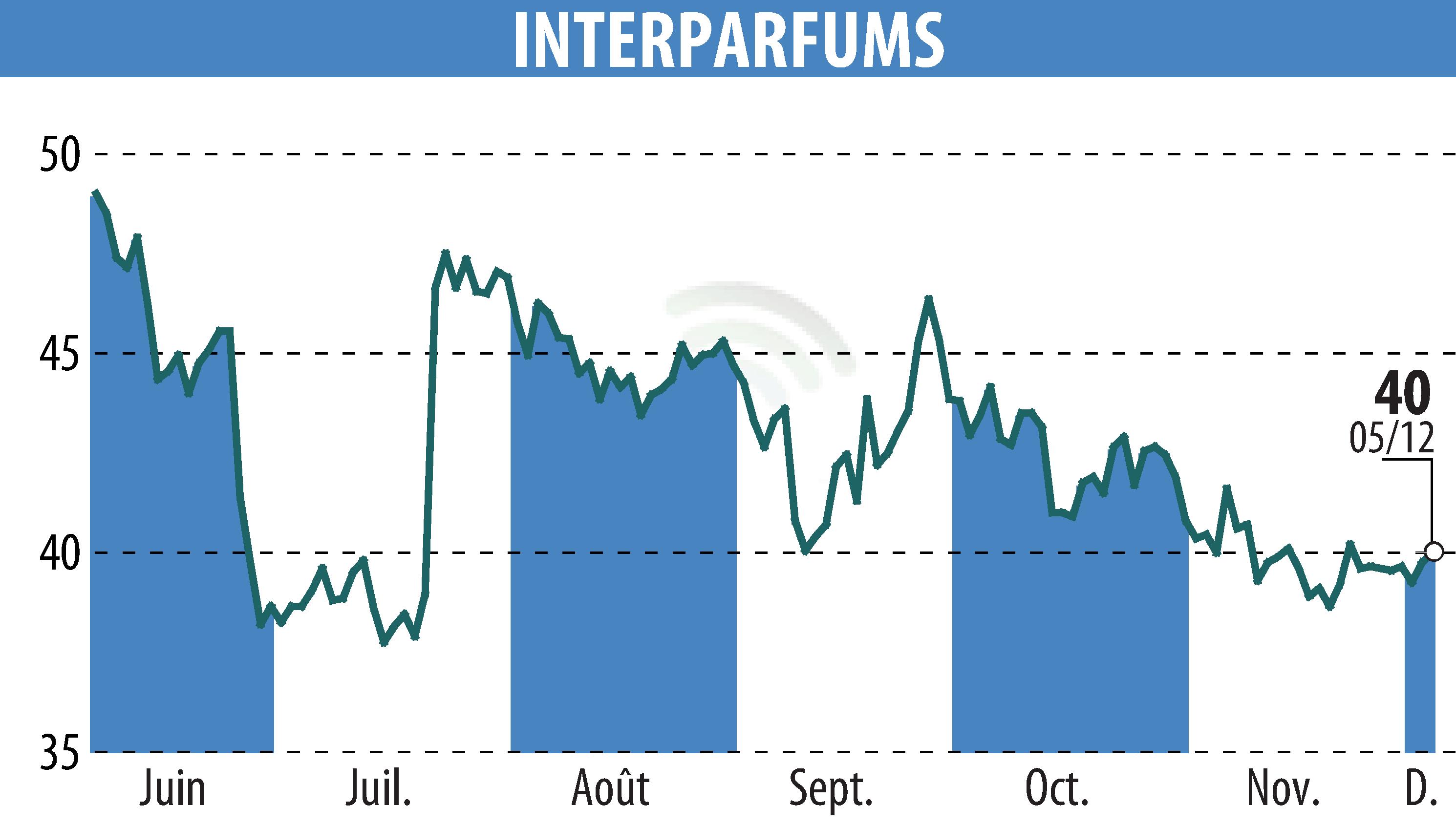 Graphique de l'évolution du cours de l'action INTER PARFUMS (EPA:ITP).