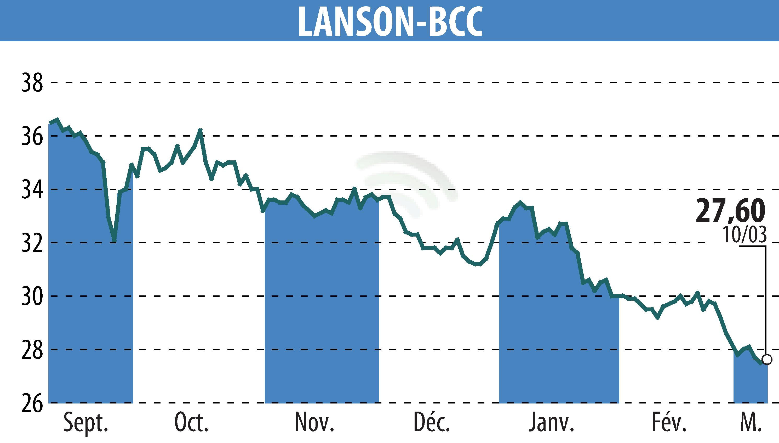 Stock price chart of LANSON-BCC (EPA:ALLAN) showing fluctuations.
