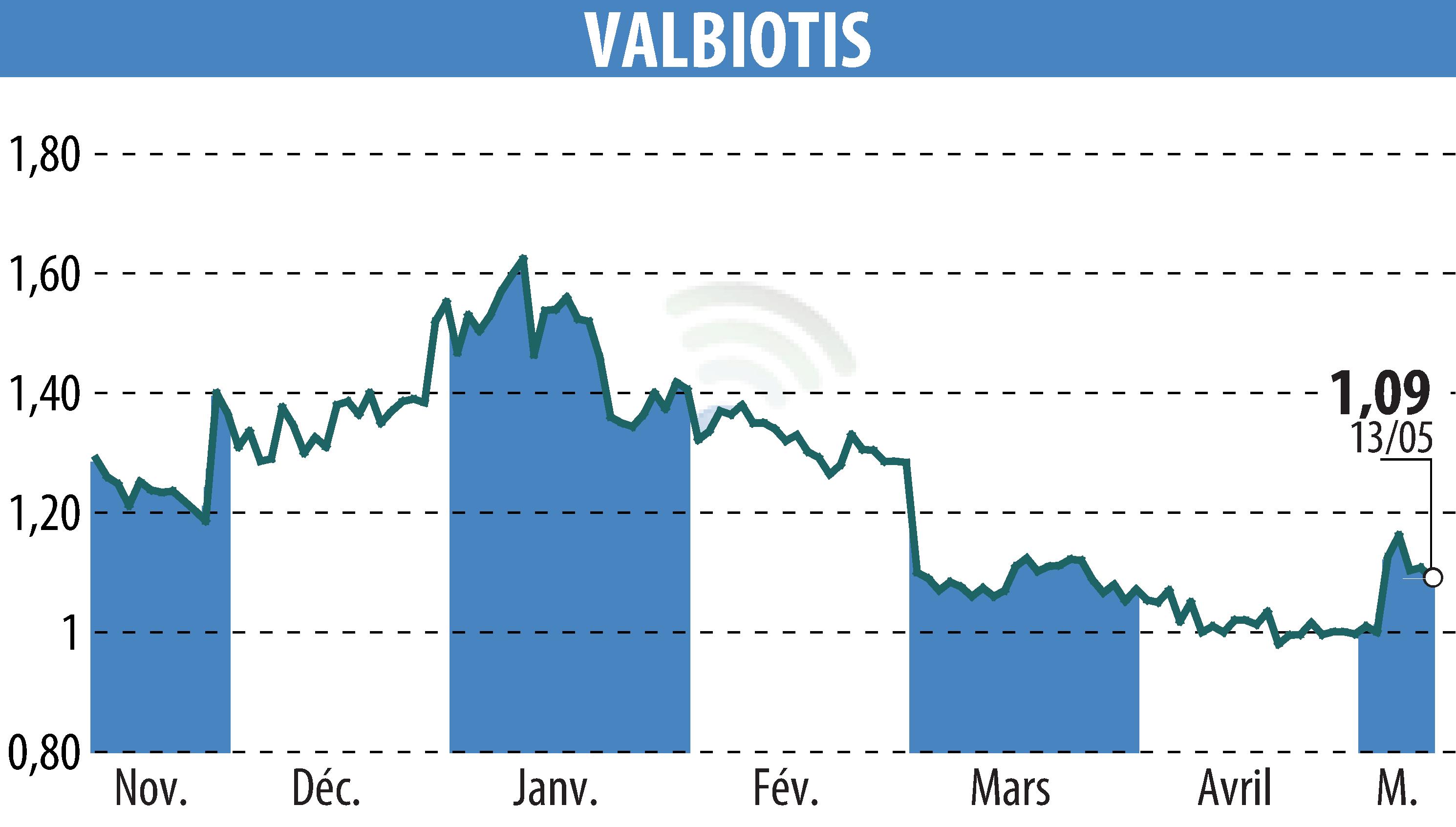 Stock price chart of VALBIOTIS (EPA:ALVAL) showing fluctuations.