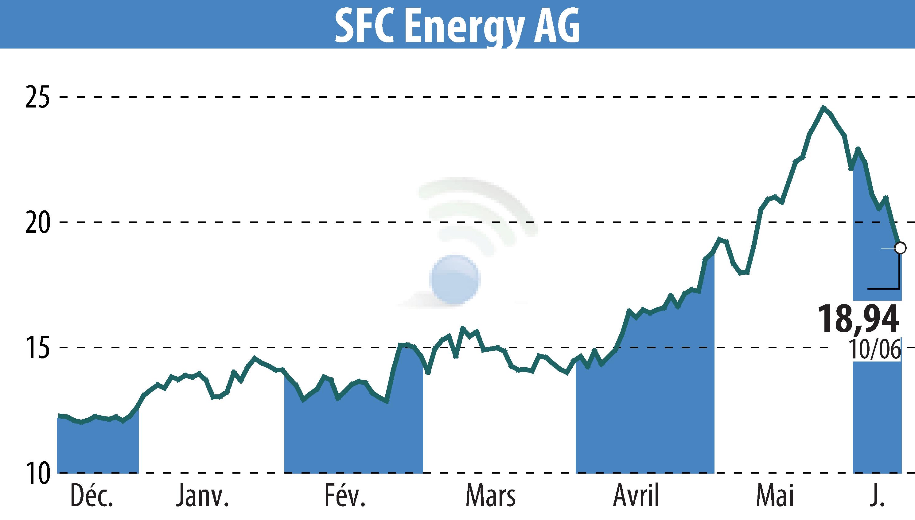Graphique de l'évolution du cours de l'action SFC Energy AG (EBR:F3C).