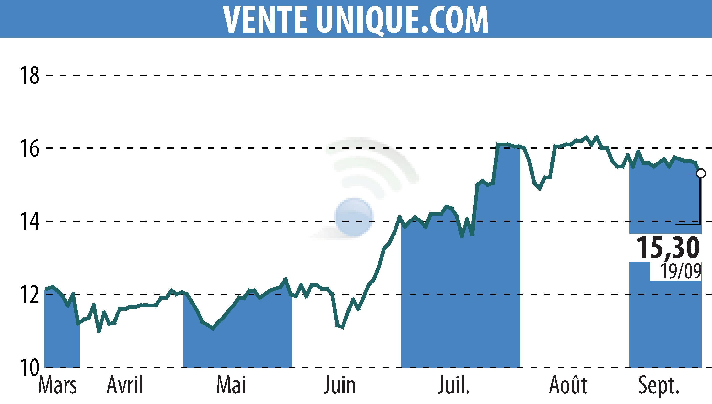 Graphique de l'évolution du cours de l'action VENTE UNIQUE.COM (EPA:ALVU).
