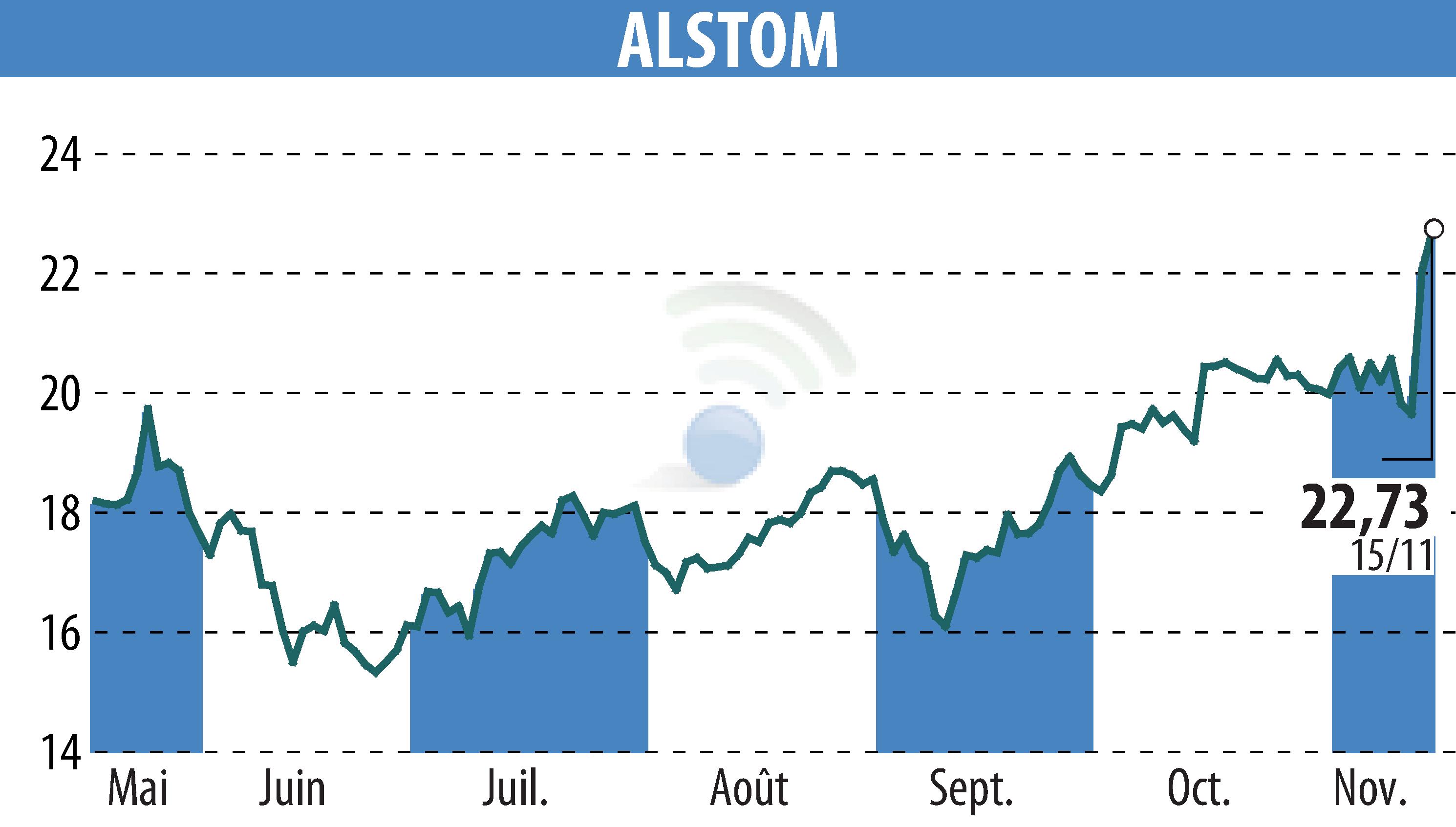 Stock price chart of ALSTOM (EPA:ALO) showing fluctuations.