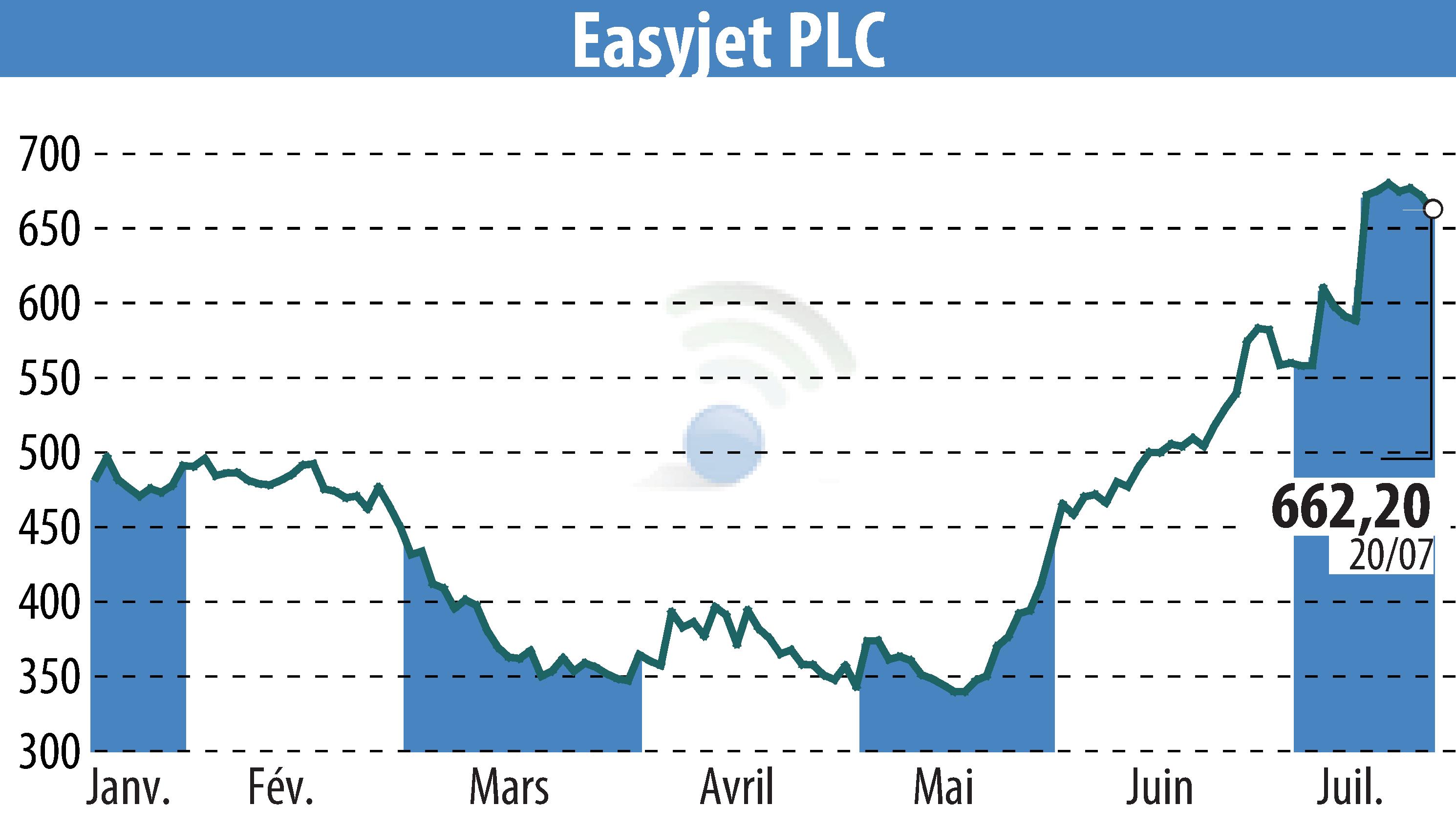 Graphique de l'évolution du cours de l'action EasyJet (EBR:EZJ).